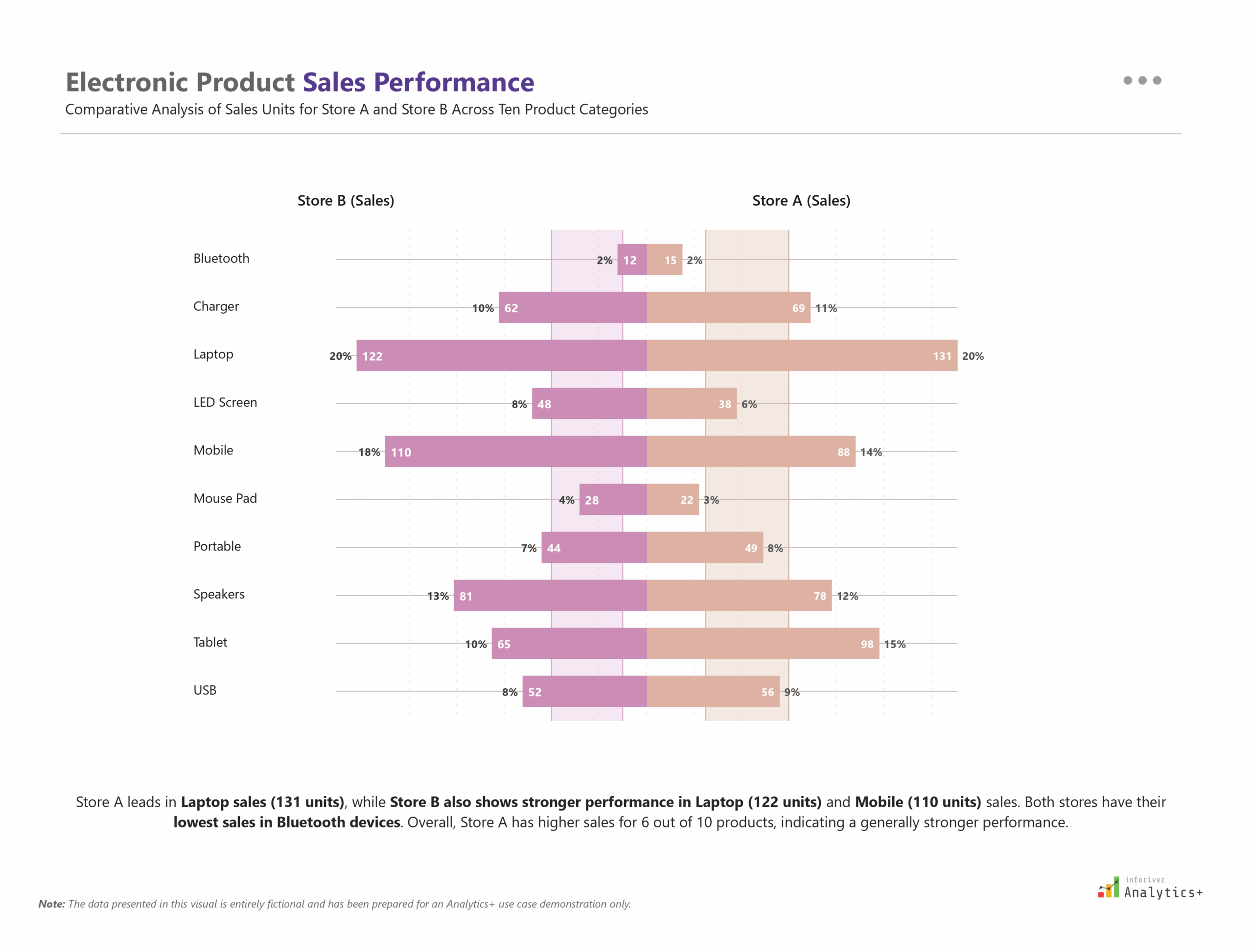 Power BI stacked bar chart from Inforiver Analytics+ visualizing electronic sales by product category. Compares store performance across retail and e-commerce channels within a business intelligence dashboard.