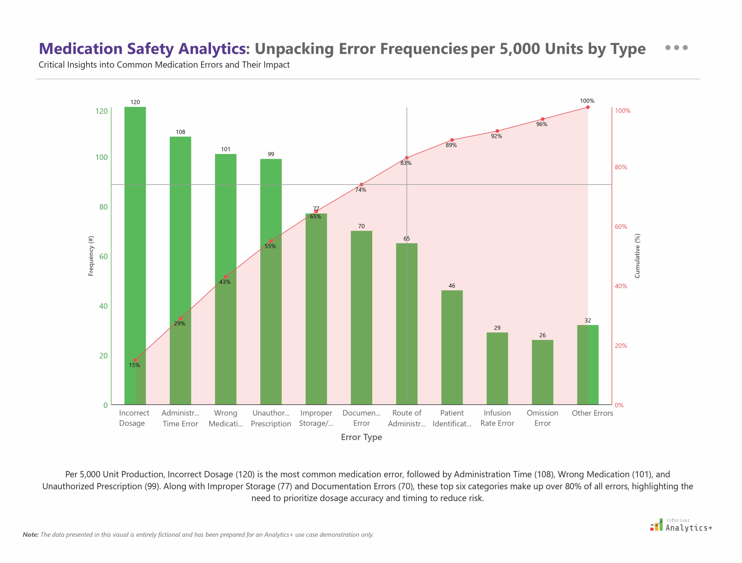 Power BI combo chart from Inforiver Analytics+ combining columns and line visuals to show medication error frequency and cumulative percentage by error type. Utilizes Pareto analysis for focused healthcare quality improvement.