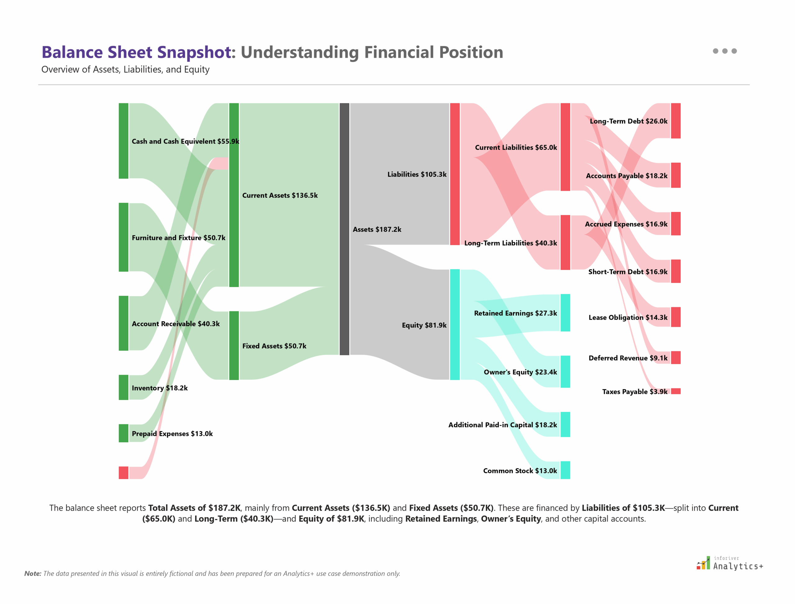 Power BI Sankey chart from Inforiver Analytics+ visualizing balance sheet structure. Displays asset flow, liability categories, and equity breakdown to provide a clear view of financial position and structure.