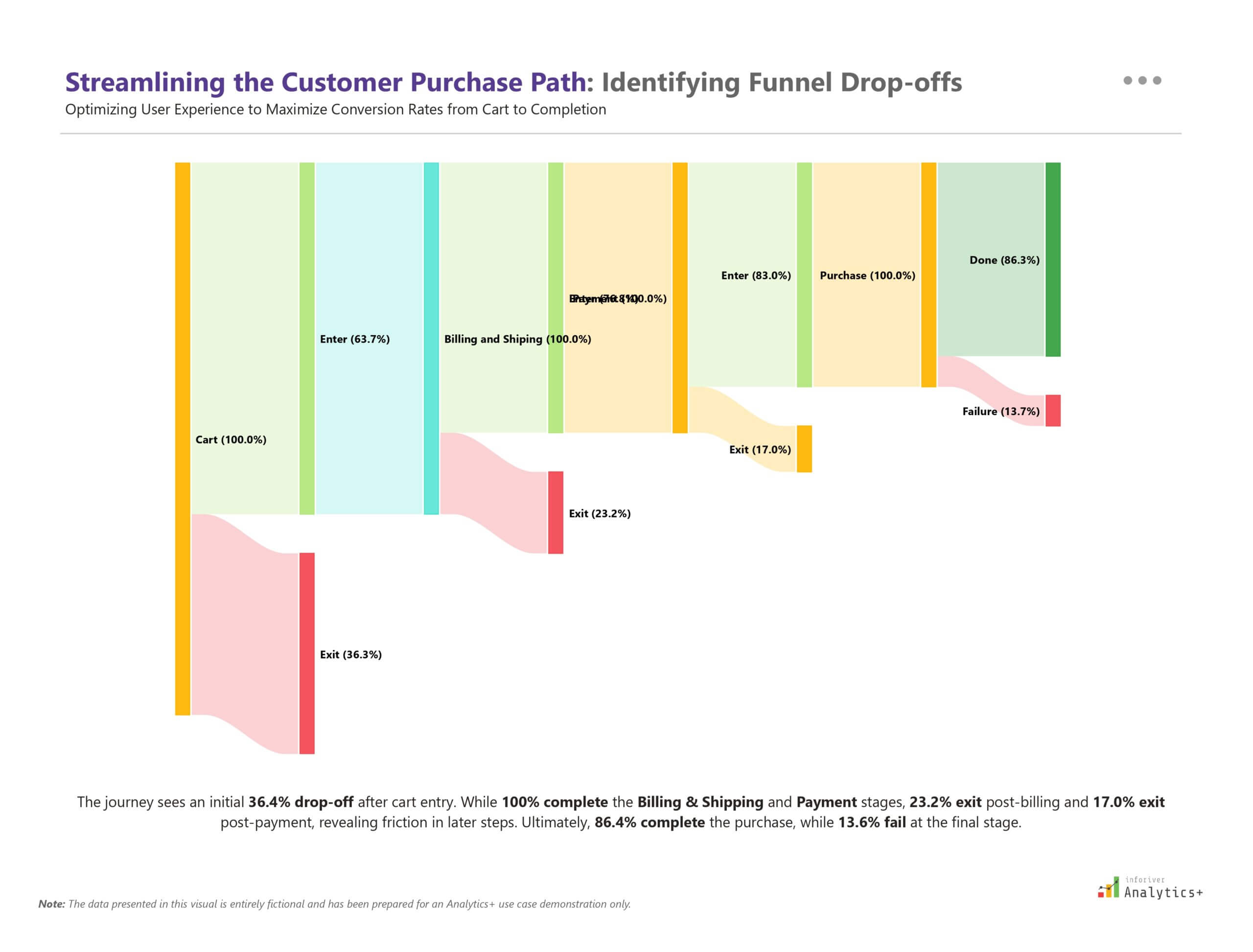 Power BI Sankey chart from Inforiver Analytics+ visualizing the customer purchase funnel in e-commerce. Shows conversion flow, cart drop-offs, billing exits, shipment failures, and overall checkout performance for funnel optimization analysis.