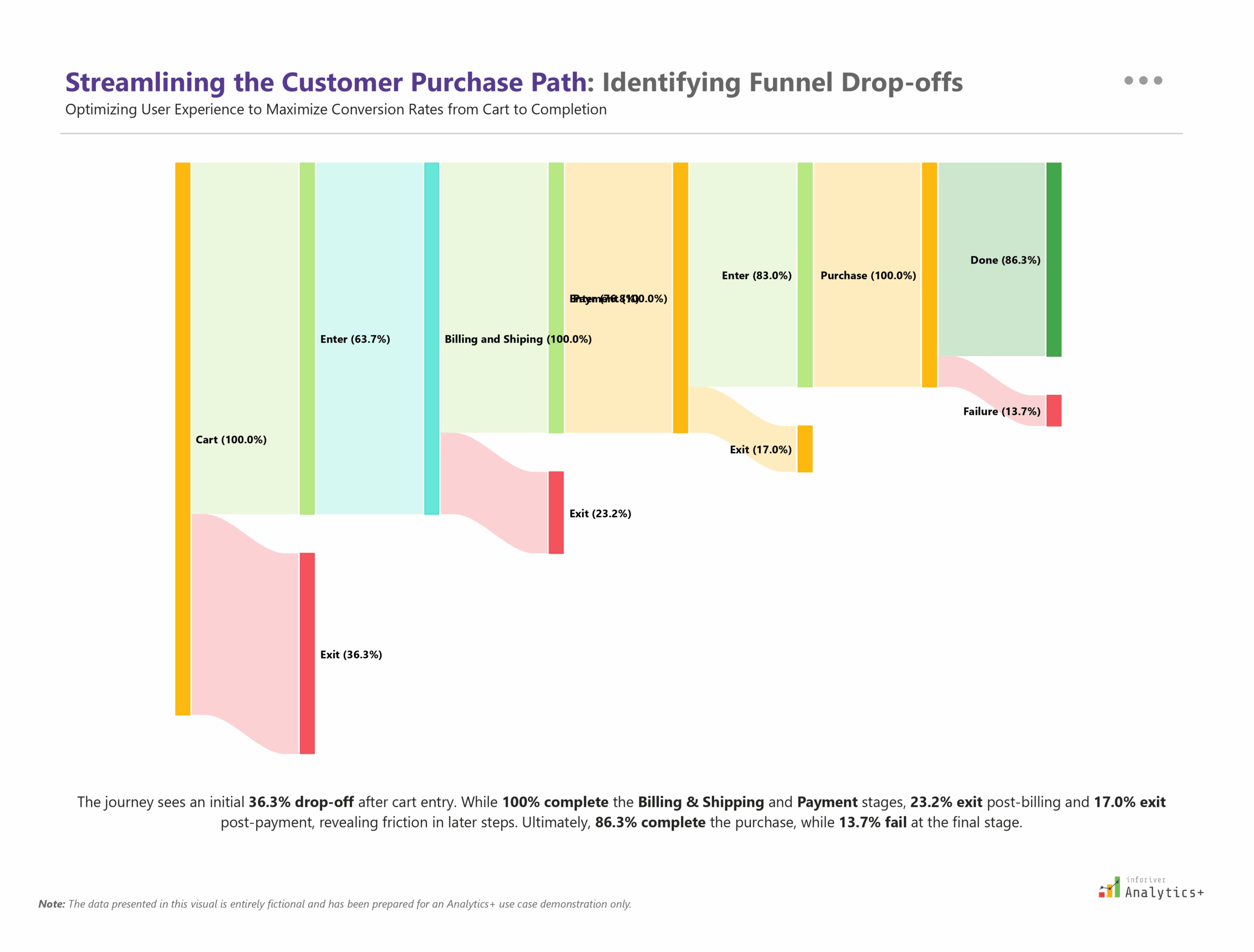 Power BI Sankey chart from Inforiver Analytics+ visualizing the customer purchase funnel in e-commerce. Shows conversion flow, cart drop-offs, billing exits, shipment failures, and overall checkout performance for funnel optimization analysis.