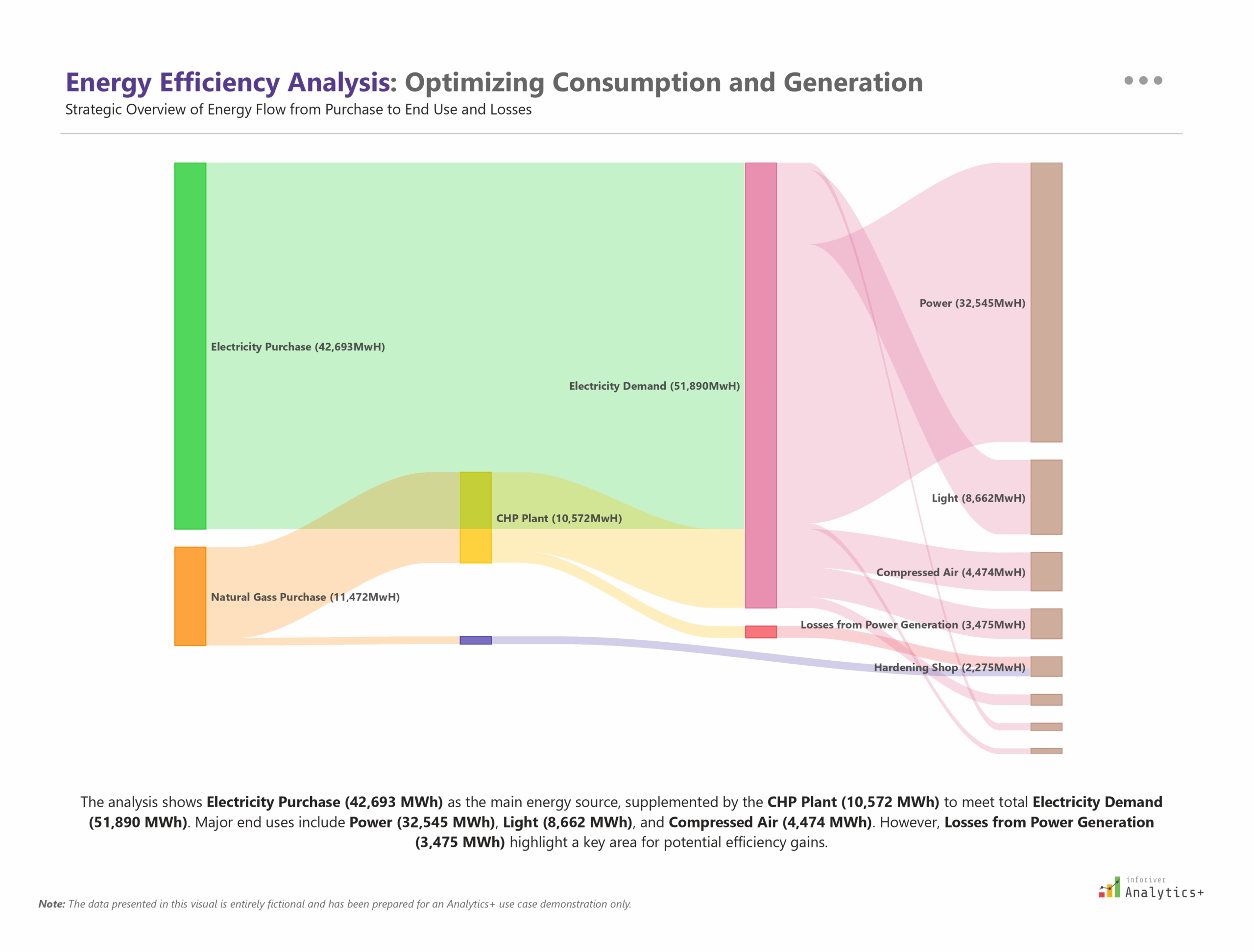 Power BI Sankey chart from Inforiver Analytics+ visualizing energy utilization across industrial operations. Displays electricity and gas flow through generation, end uses, and losses for comprehensive energy efficiency analysis.