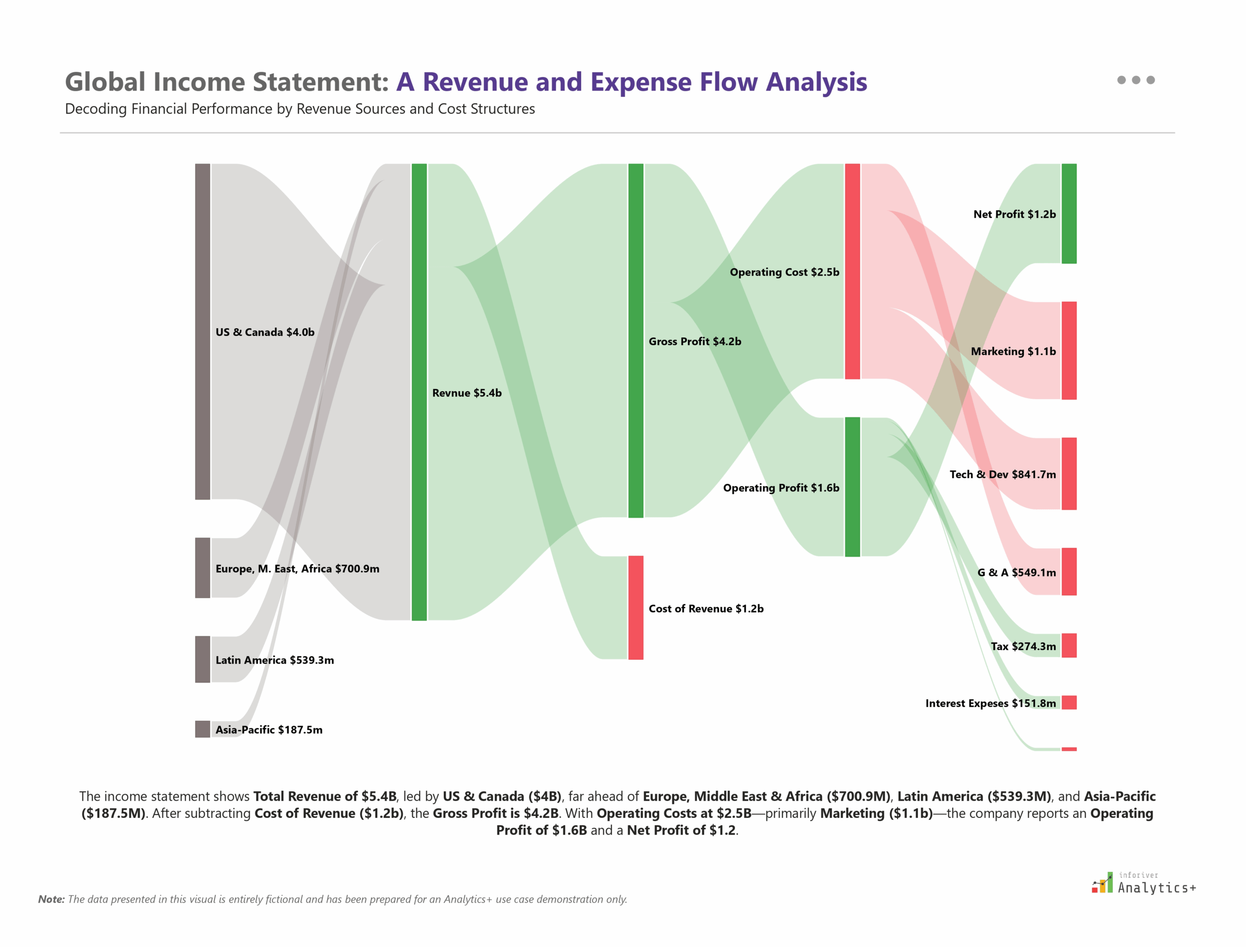 Power BI Sankey chart from Inforiver Analytics+ visualizing the global income statement. Illustrates revenue flow, cost structure, operating profit, and net profit across major regions for financial performance analysis.