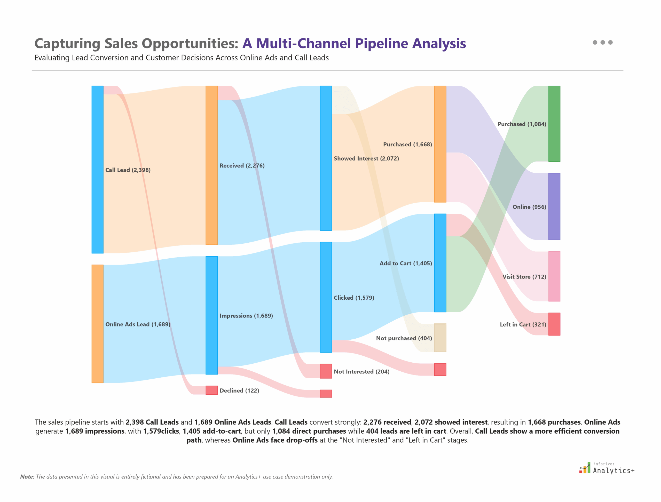Power BI Sankey chart from Inforiver Analytics+ visualizing a multi-channel sales funnel. Tracks lead flow from online ads and calls through impressions, interest, cart activity, and final conversions for end-to-end sales performance analysis.