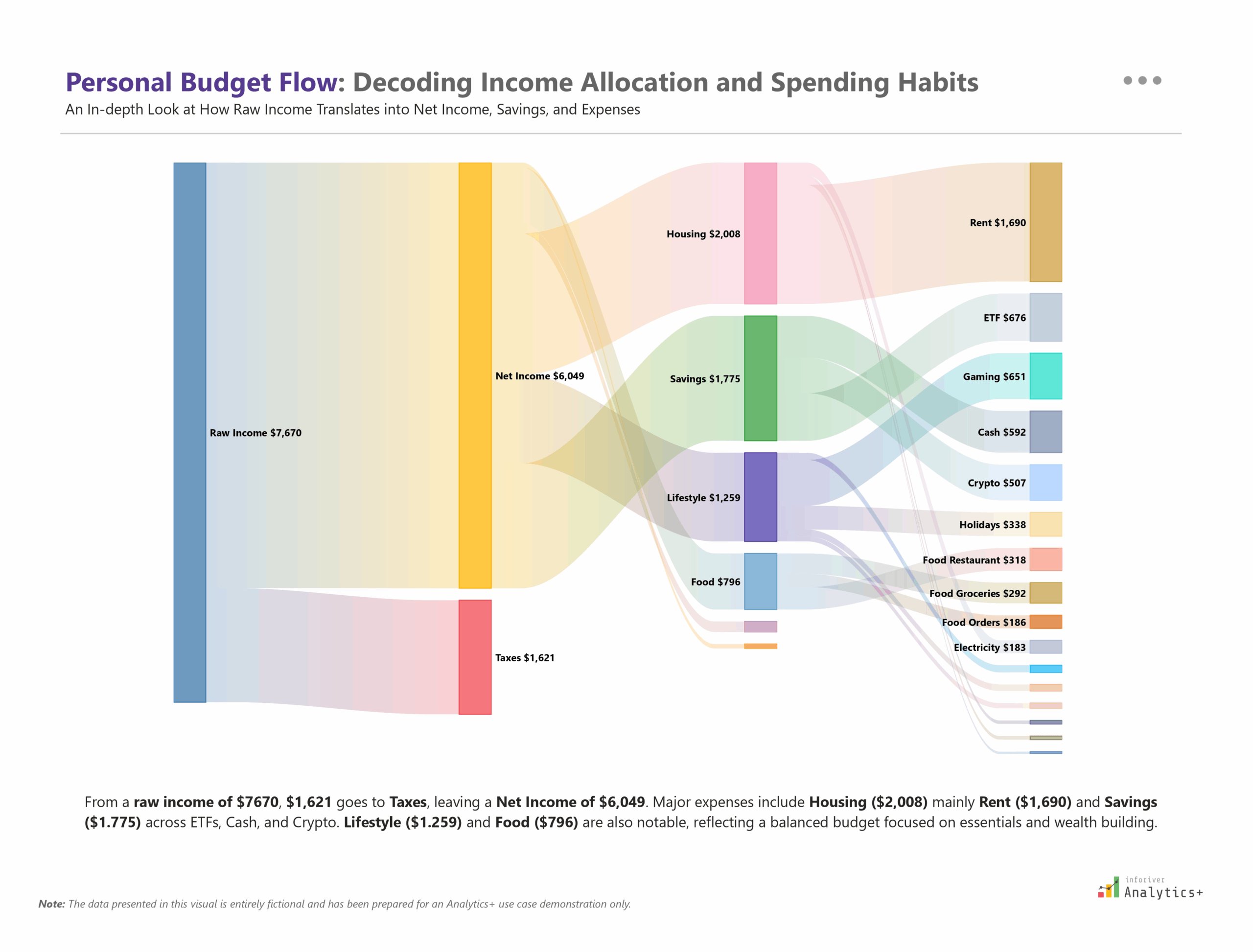Power BI Sankey chart from Inforiver Analytics+ visualizing personal budget flow. Illustrates income allocation, tax deductions, savings distribution, and spending habits across key categories for comprehensive financial planning.