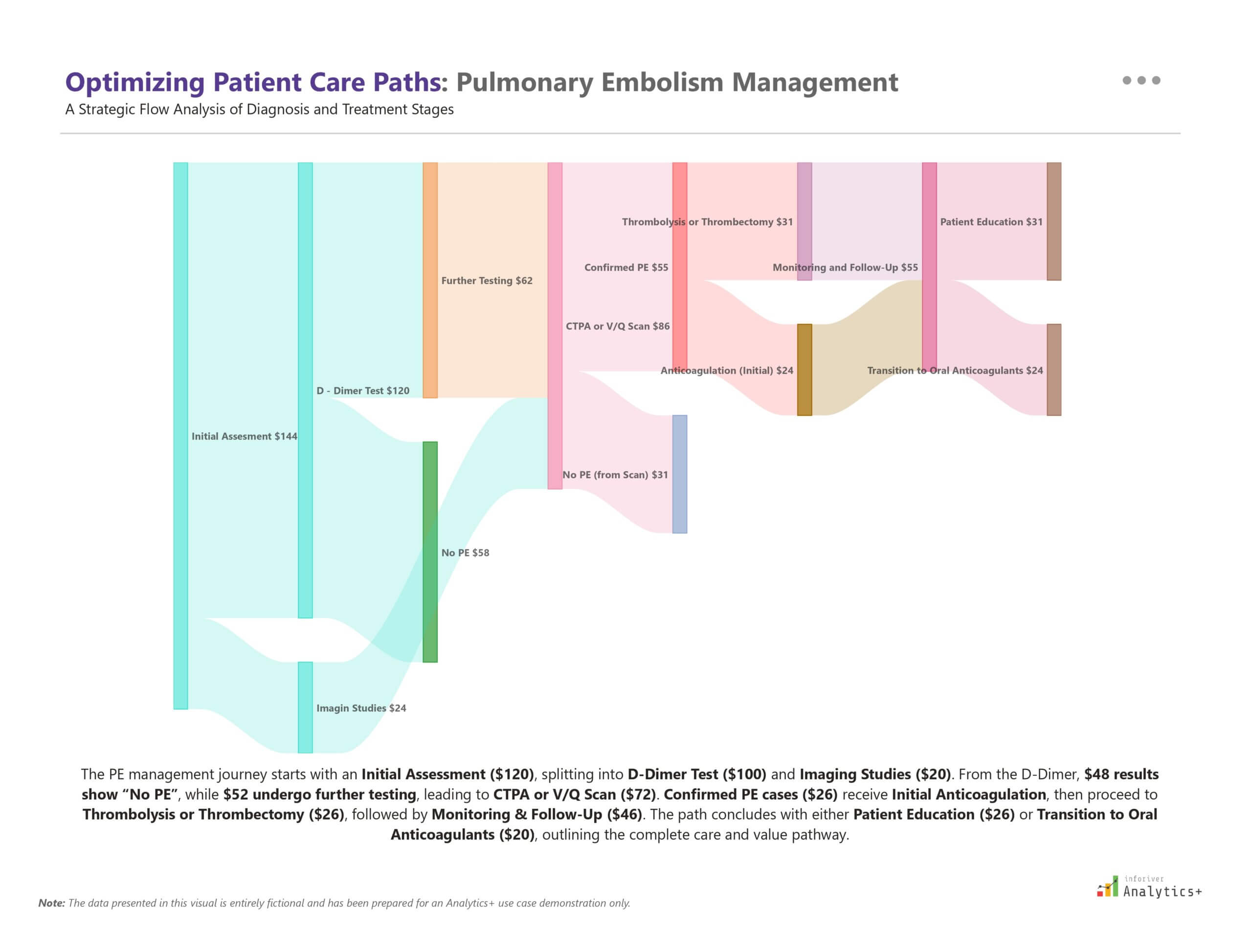 Power BI Sankey chart from Inforiver Analytics+ visualizing the pulmonary embolism care path. Tracks patient flow through diagnostic steps, testing, treatment decisions, and clinical management within a healthcare analytics dashboard.