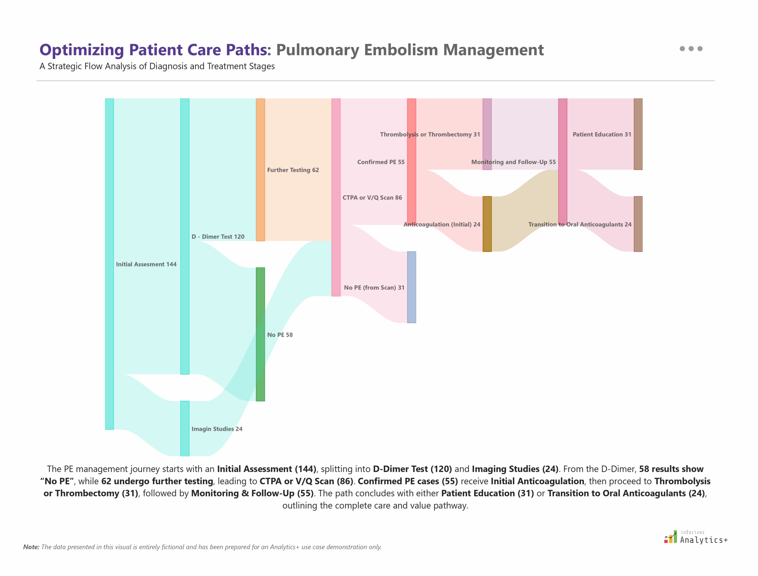 Power BI Sankey chart from Inforiver Analytics+ visualizing the pulmonary embolism care path. Tracks patient flow through diagnostic steps, testing, treatment decisions, and clinical management within a healthcare analytics dashboard.