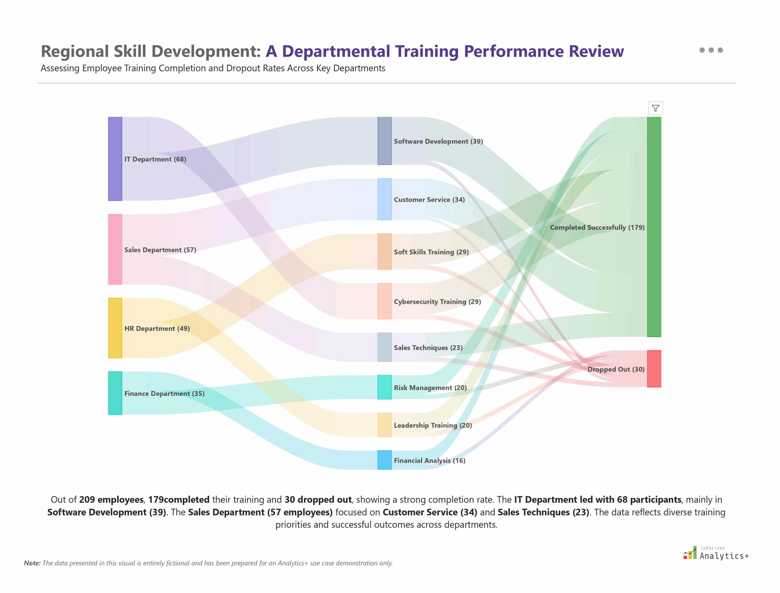 Power BI Sankey chart from Inforiver Analytics+ visualizing employee training flow across departments. Tracks participation in skill development programs and highlights completion vs. dropout outcomes within a workforce development dashboard.