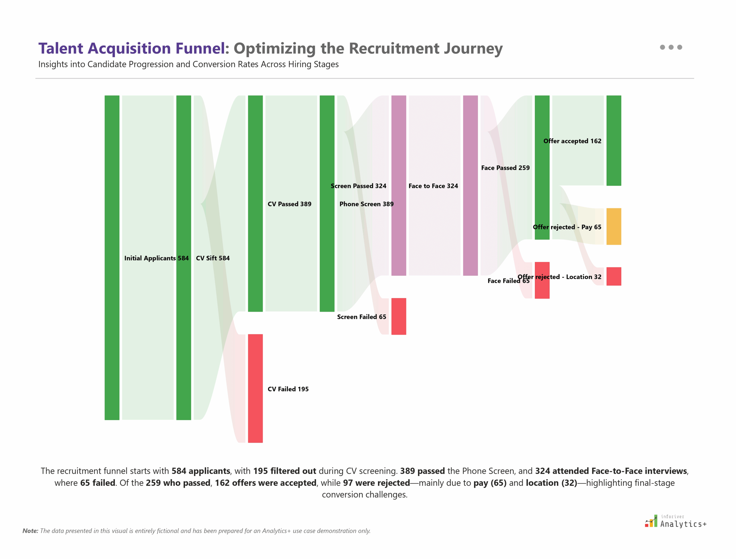 Power BI Sankey chart from Inforiver Analytics+ visualizing the talent acquisition funnel. Tracks candidate flow across hiring stages, highlights drop-off points, and reveals recruitment conversion trends within an HR analytics dashboard.