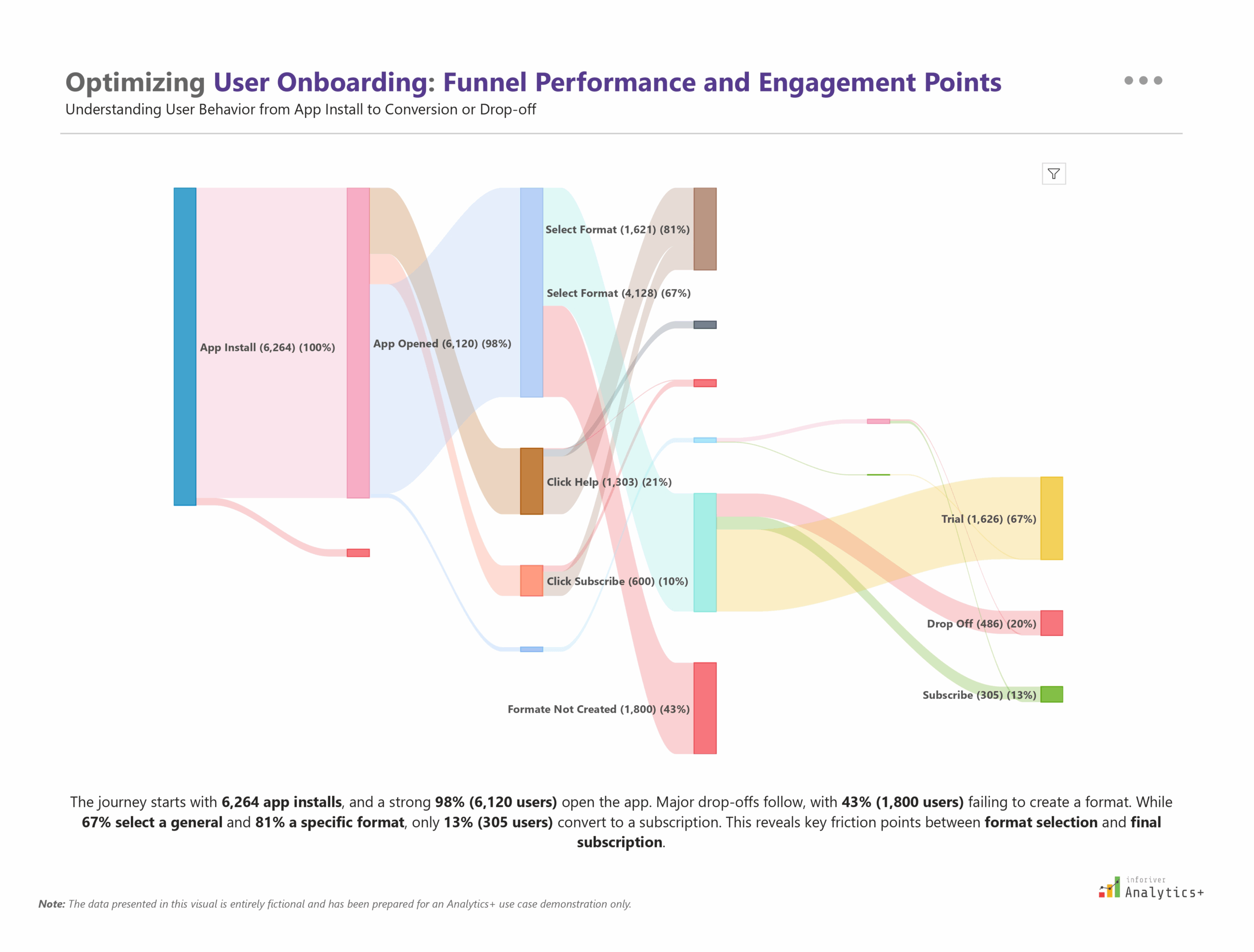 Power BI Sankey chart from Inforiver Analytics+ visualizing the user onboarding funnel for a mobile app. Shows app installs, engagement steps, conversions, and drop-off points across key stages for optimizing user journey and retention.