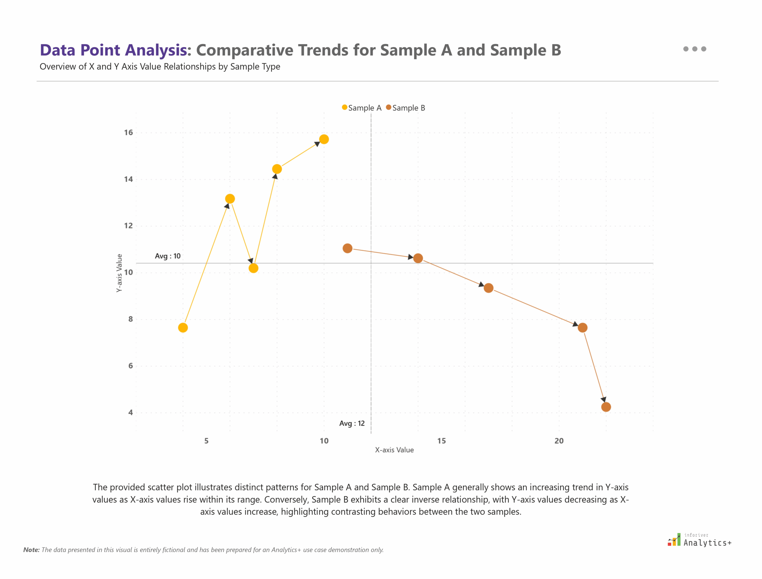 Power BI scatter plot from Inforiver Analytics+ comparing Sample A and Sample B using X-Y data points with average reference lines. Highlights statistical trends and data relationships within a business intelligence dashboard.