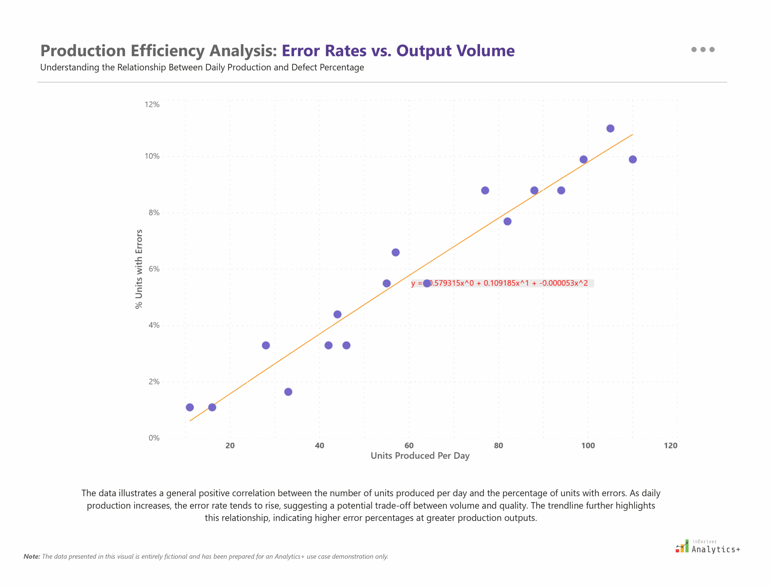 Power BI scatter plot from Inforiver Analytics+ analyzing production efficiency by comparing error rate and output volume. Highlights manufacturing defects, quality control metrics, and operational trends within a manufacturing analytics dashboard.