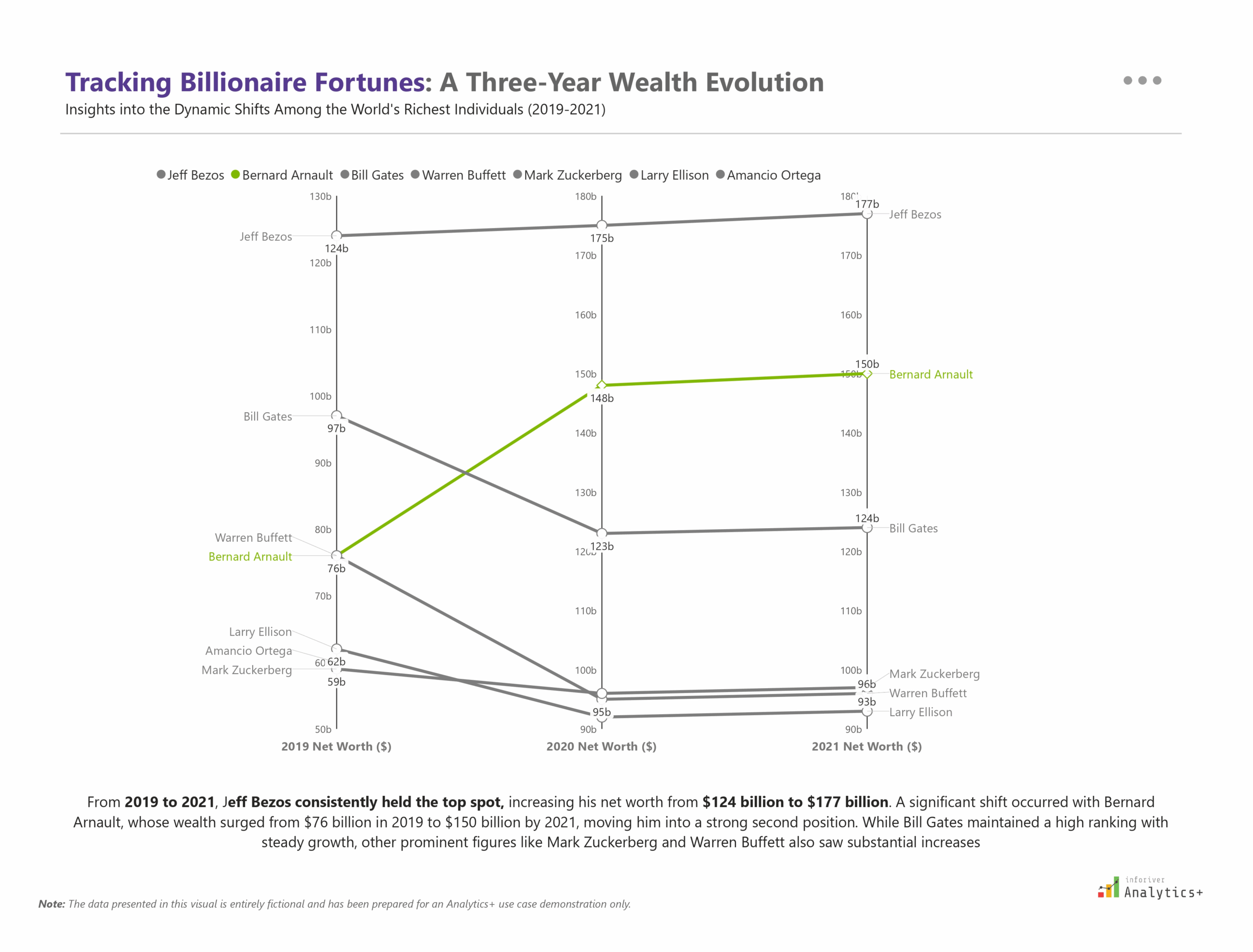 Power BI slope chart from Inforiver Analytics+ tracking billionaire net worth trends from 2019 to 2021. Visualizes wealth changes for Jeff Bezos, Bernard Arnault, Bill Gates, Mark Zuckerberg, Warren Buffett, Larry Ellison, and Amancio Ortega within a finance dashboard.