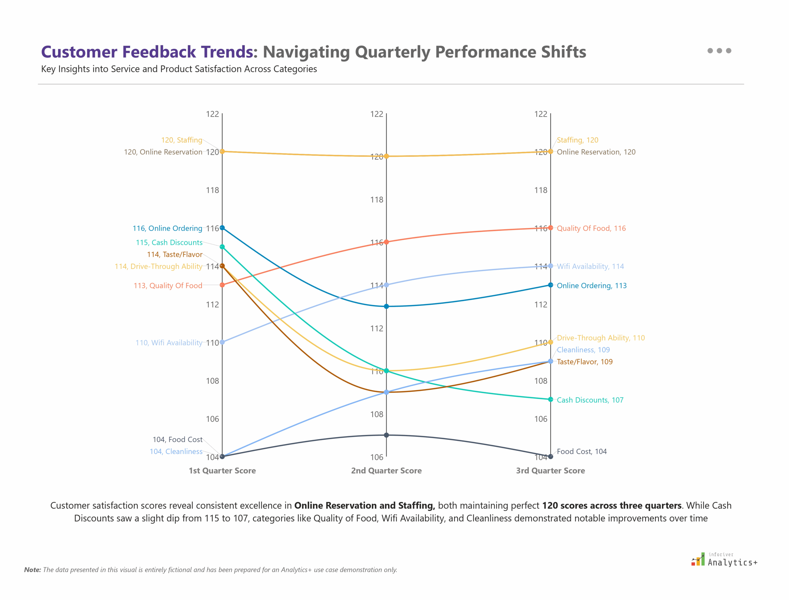 Power BI slope chart from Inforiver Analytics+ visualizing quarterly customer feedback trends across key service dimensions. Tracks metrics such as service quality, satisfaction scores, staffing, reservations, ordering, discounts, taste, food cost, cleanliness, and Wi-Fi within a hospitality analytics dashboard.