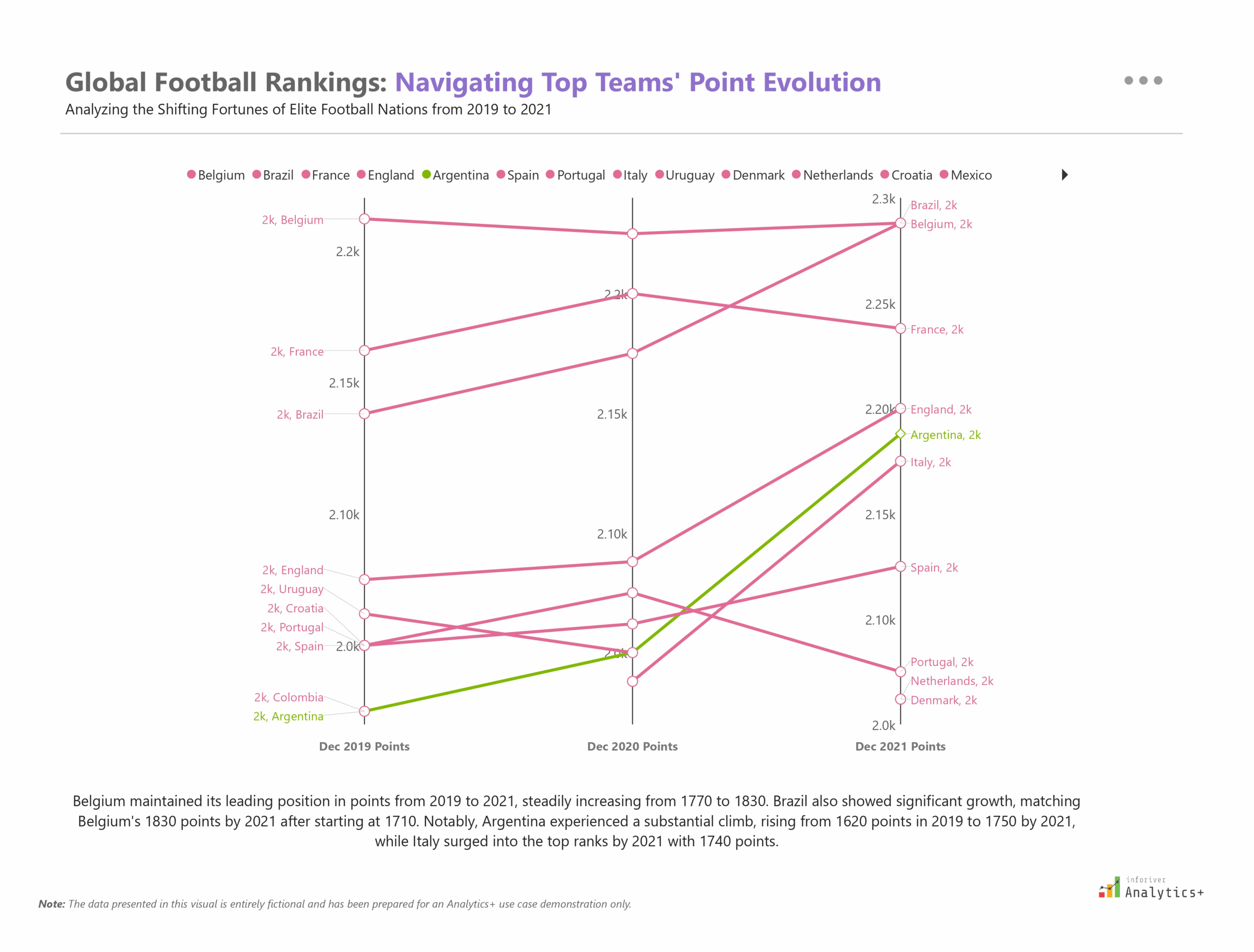 Power BI slope chart from Inforiver Analytics+ visualizing global football team rankings and point evolution from 2019 to 2021. Compares national teams including Belgium, Brazil, France, England, Argentina, Spain, and others for competitive performance analysis.