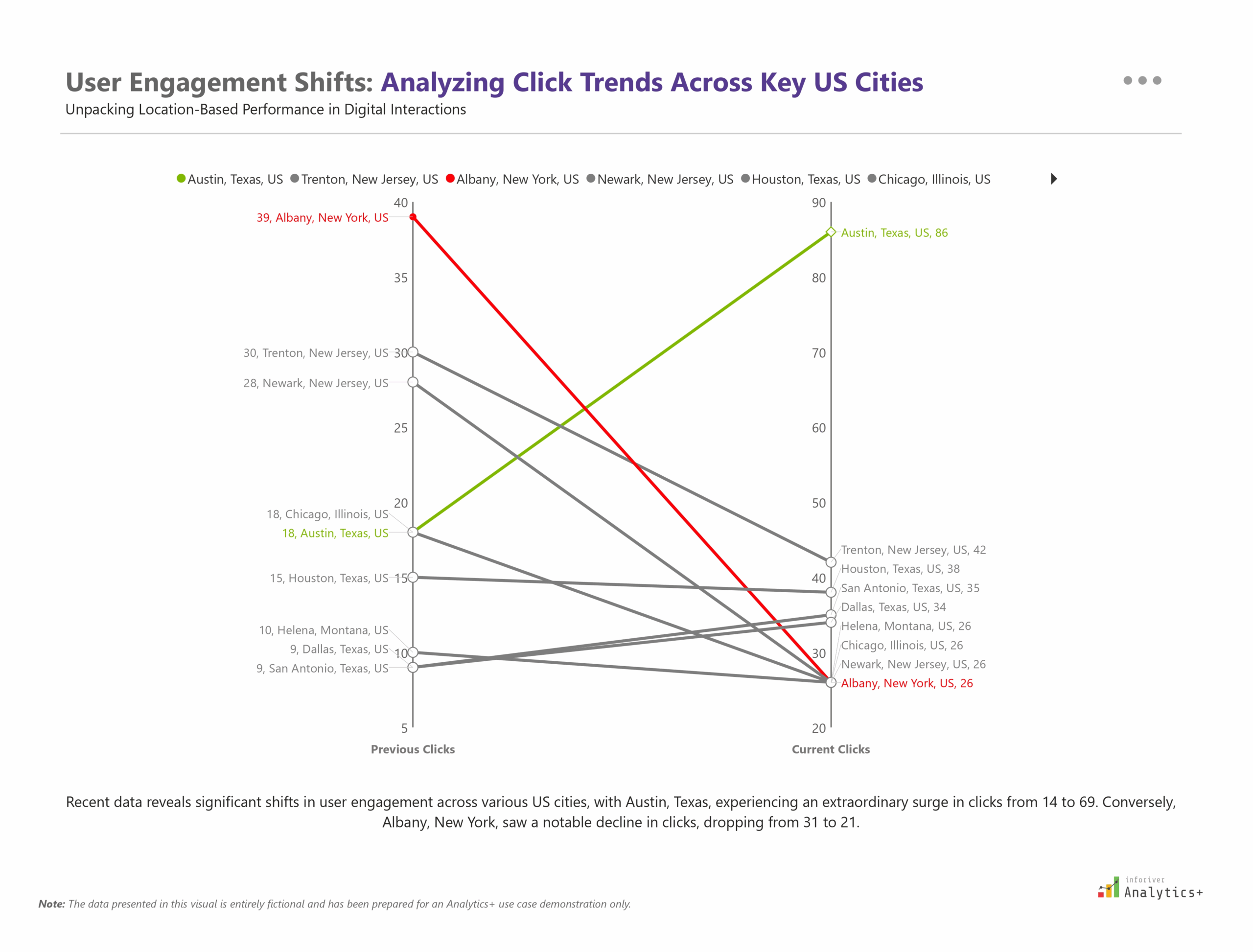 Power BI slope chart from Inforiver Analytics+ comparing user engagement and click trends across major U.S. cities. Highlights patterns in Austin, Trenton, Albany, Newark, Houston, Chicago, Helena, Dallas, and San Antonio within a location-based analytics dashboard.