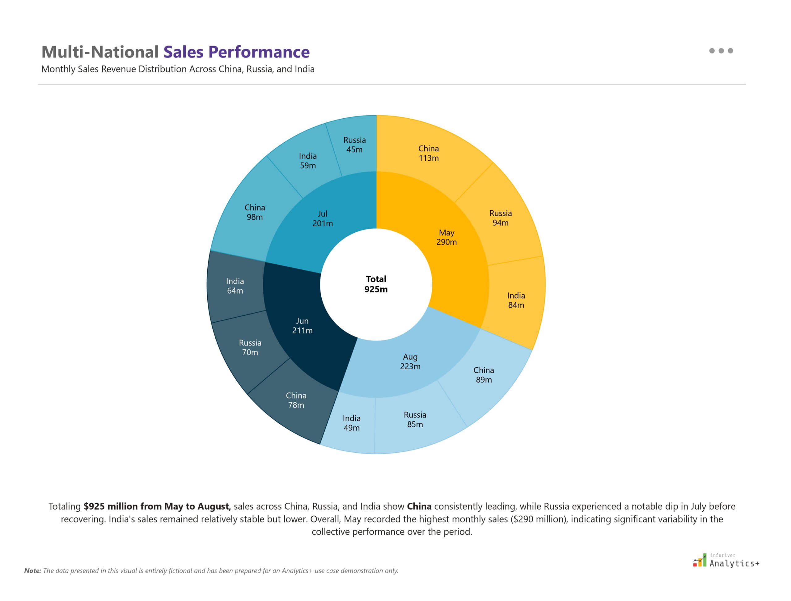 Power BI sunburst chart from Inforiver Analytics+ visualizing global sales data with monthly revenue distribution by country. Highlights sales performance across China, Russia, and India within an international retail business analytics dashboard.