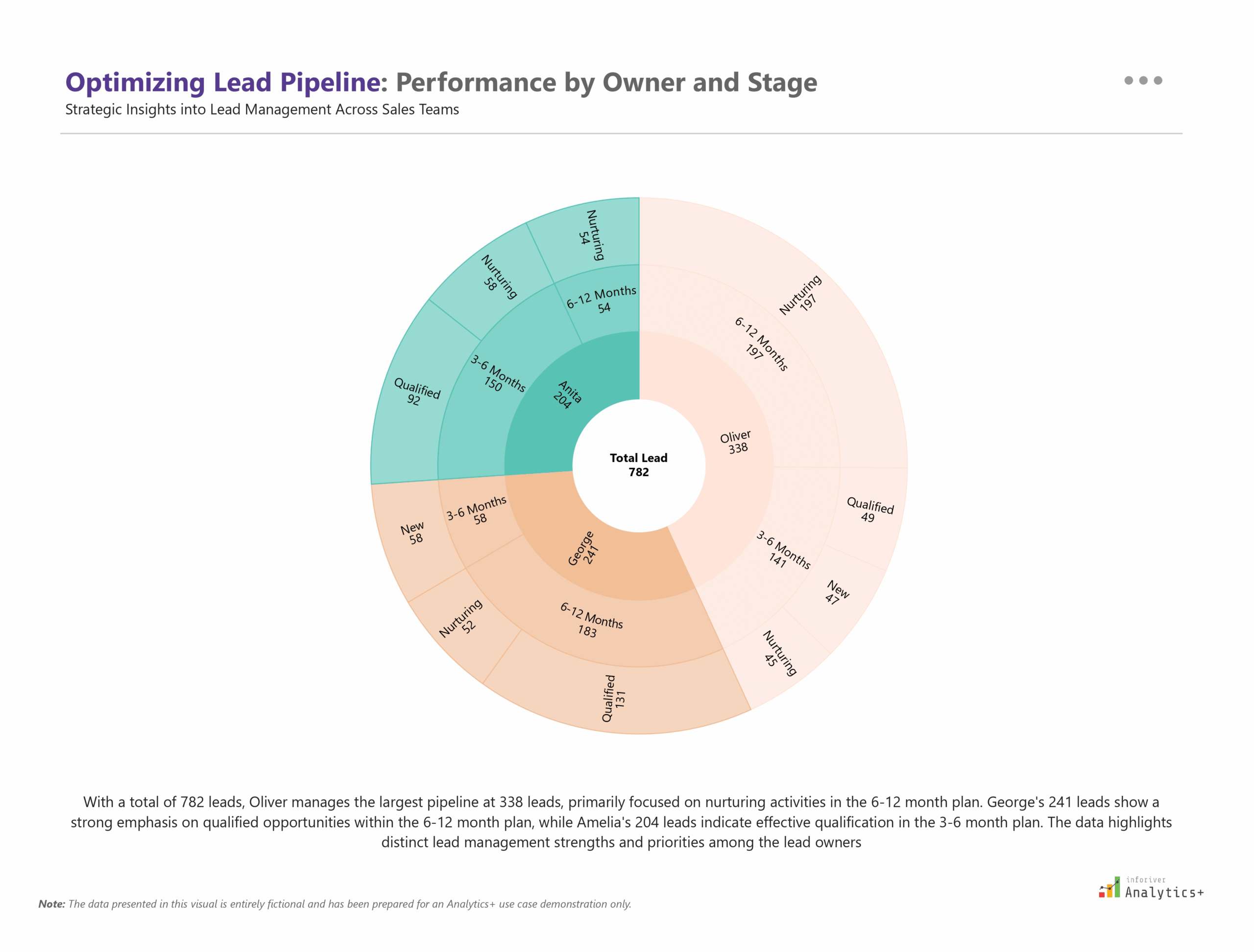 Power BI sunburst hierarchy chart from Inforiver Analytics+ visualizing lead pipeline analysis by stage and owner. Breaks down CRM data across lead categories including new, nurturing, qualified, 3&ndash;6 months, and 6&ndash;12 months for sales pipeline visibility.