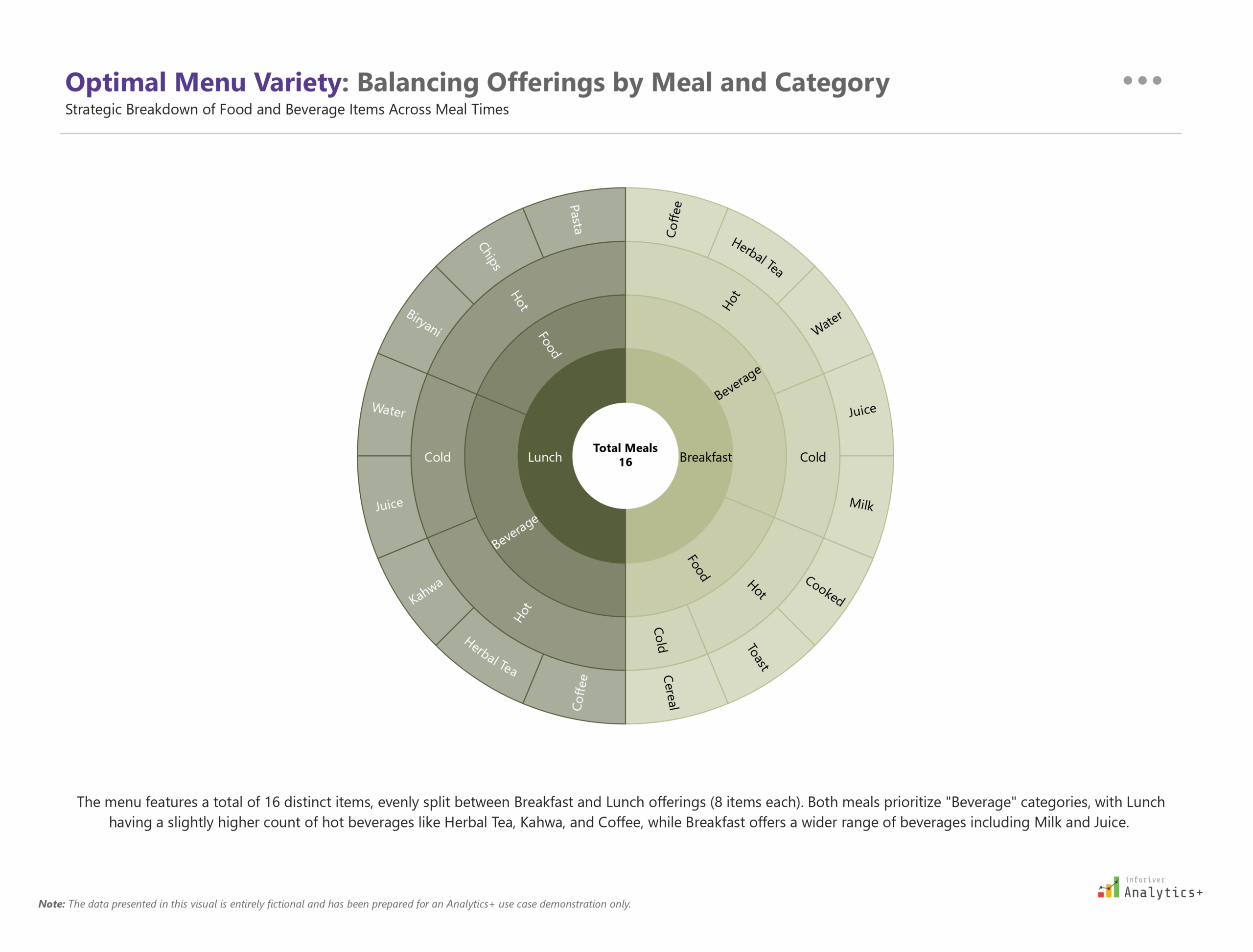 Power BI sunburst hierarchy chart from Inforiver Analytics+ visualizing menu variety by food and beverage type. Displays distribution across meal segments including breakfast, lunch, hot, and cold items within a restaurant data visualization dashboard.