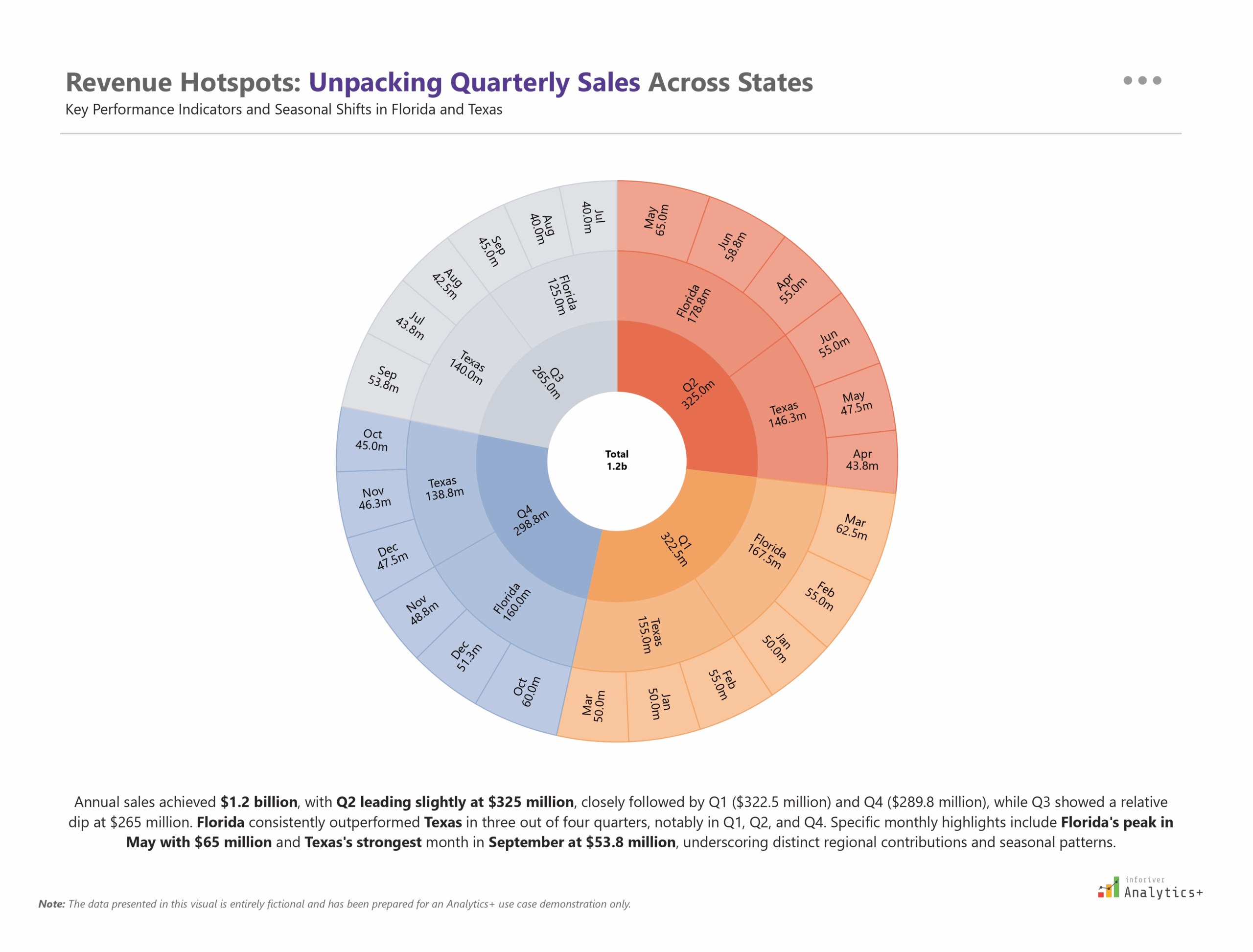 Power BI sunburst hierarchy chart from Inforiver Analytics+ highlighting revenue hotspots with quarterly and monthly sales trends. Focuses on regional performance across Florida and Texas within a retail analytics dashboard.