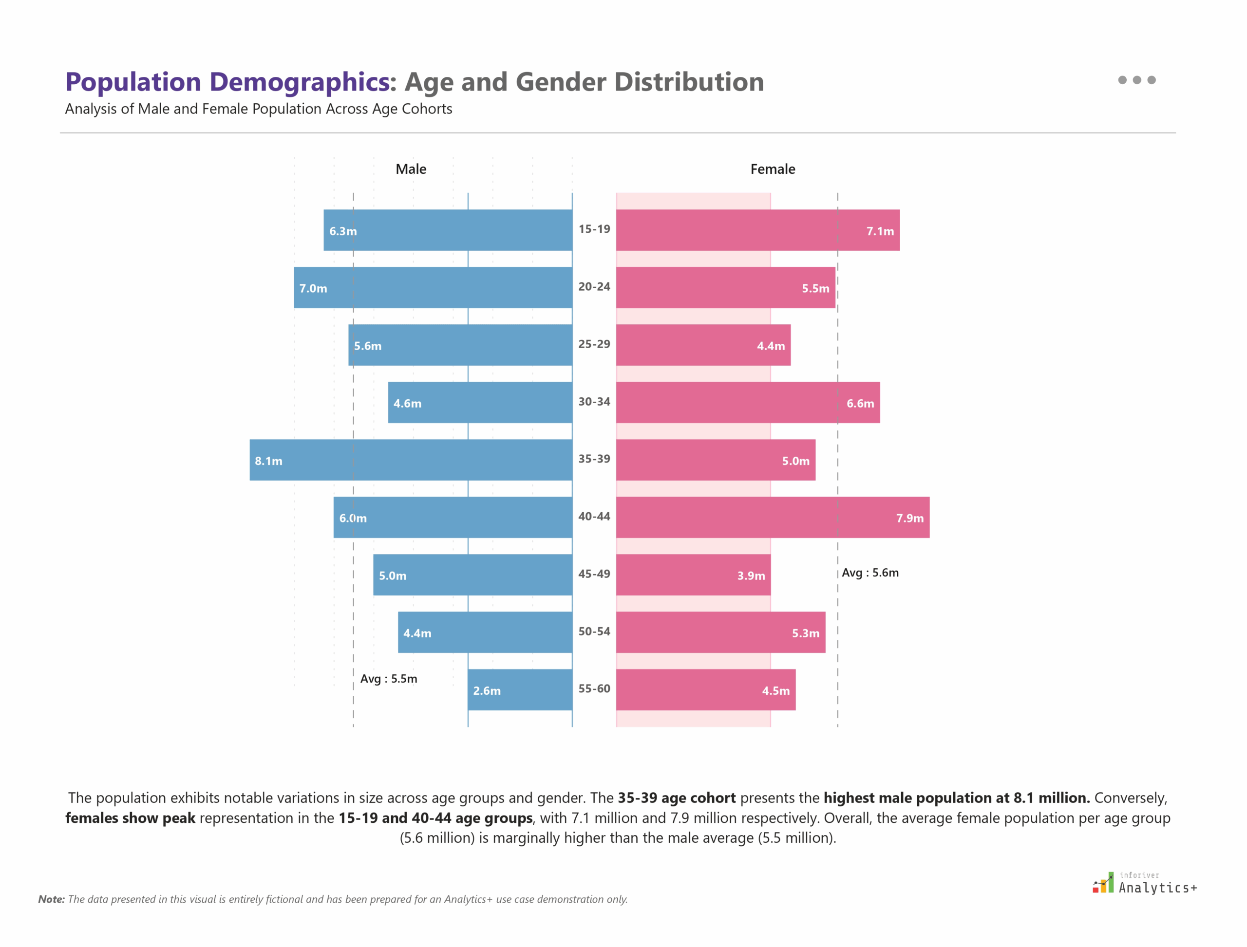 Power BI tornado chart from Inforiver Analytics+ visualizing gender-wise and age-wise population distribution. Displays male vs. female comparison for demographic segmentation within a public data visualization dashboard.