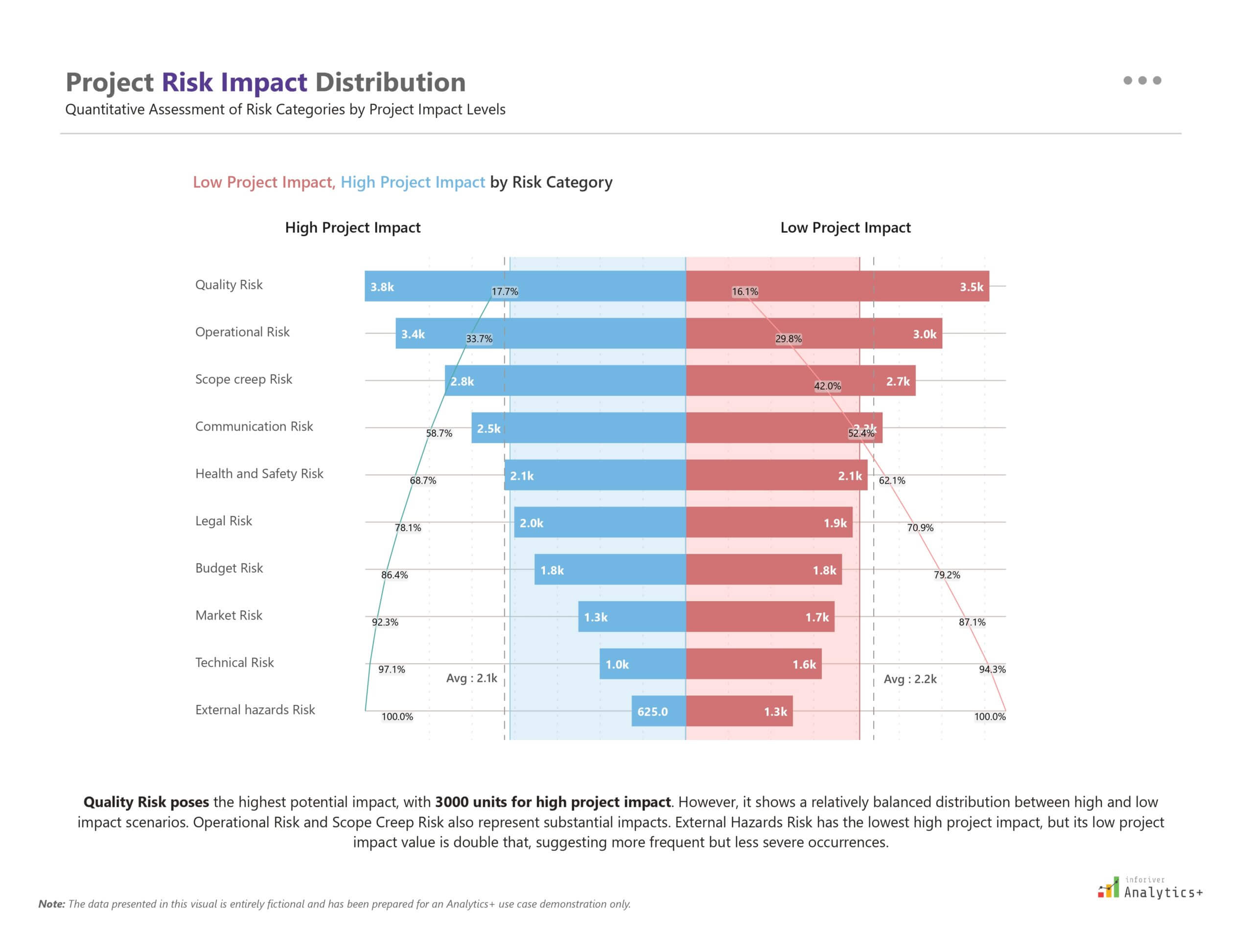 Power BI Pareto-style tornado chart from Inforiver Analytics+ analyzing project risks by impact level. Visualizes high vs. low impact across categories such as quality, operations, budget, legal, health & safety, and technical risks for risk management insights.