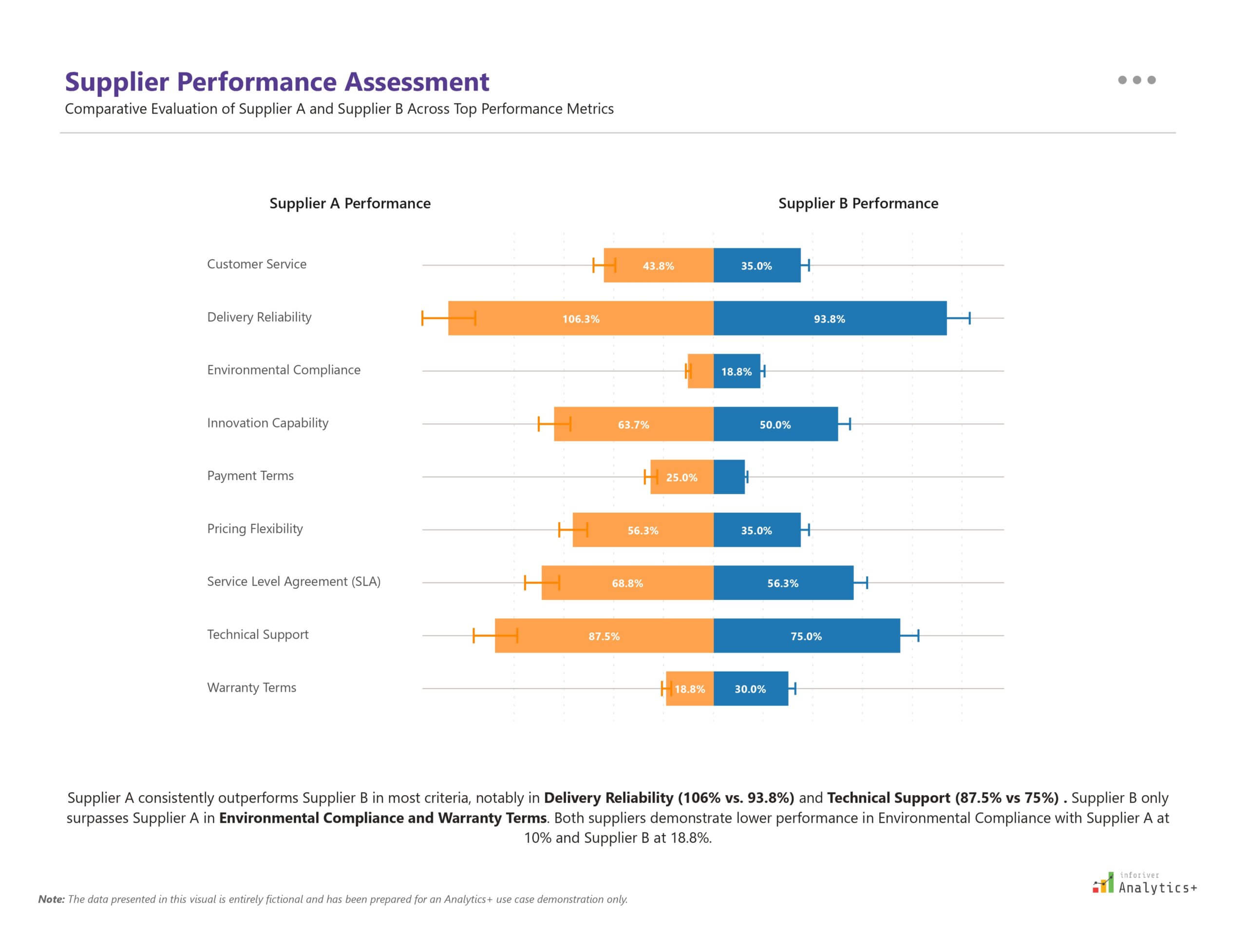Power BI tornado chart from Inforiver Analytics+ comparing Supplier A and Supplier B across key performance metrics including product quality, SLA, pricing, compliance, and technical support. Features error bars for variance analysis within a procurement dashboard.