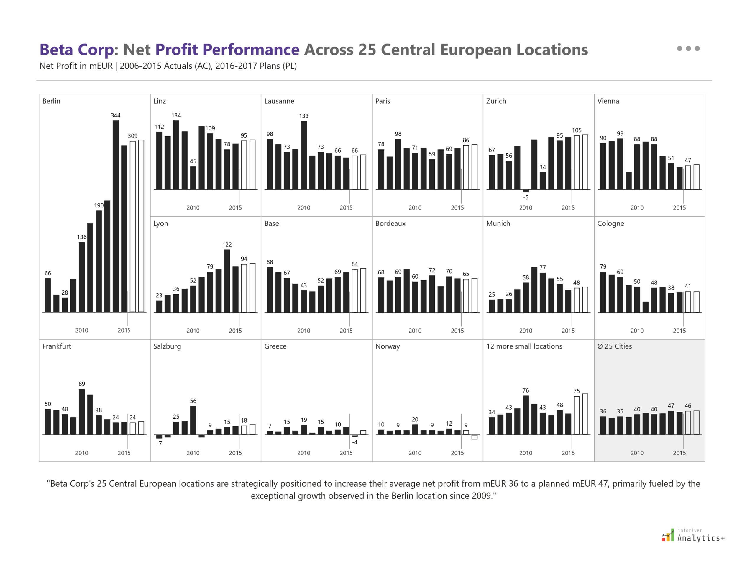 Power BI IBCS small multiples with overlapped column charts from Inforiver Analytics+ displaying Beta Corp’s net profit trends from 2006 to 2017 across 25 Central European cities, including Berlin, Zurich, Vienna, Paris, and Frankfurt. Ideal for multi-location financial performance analysis.