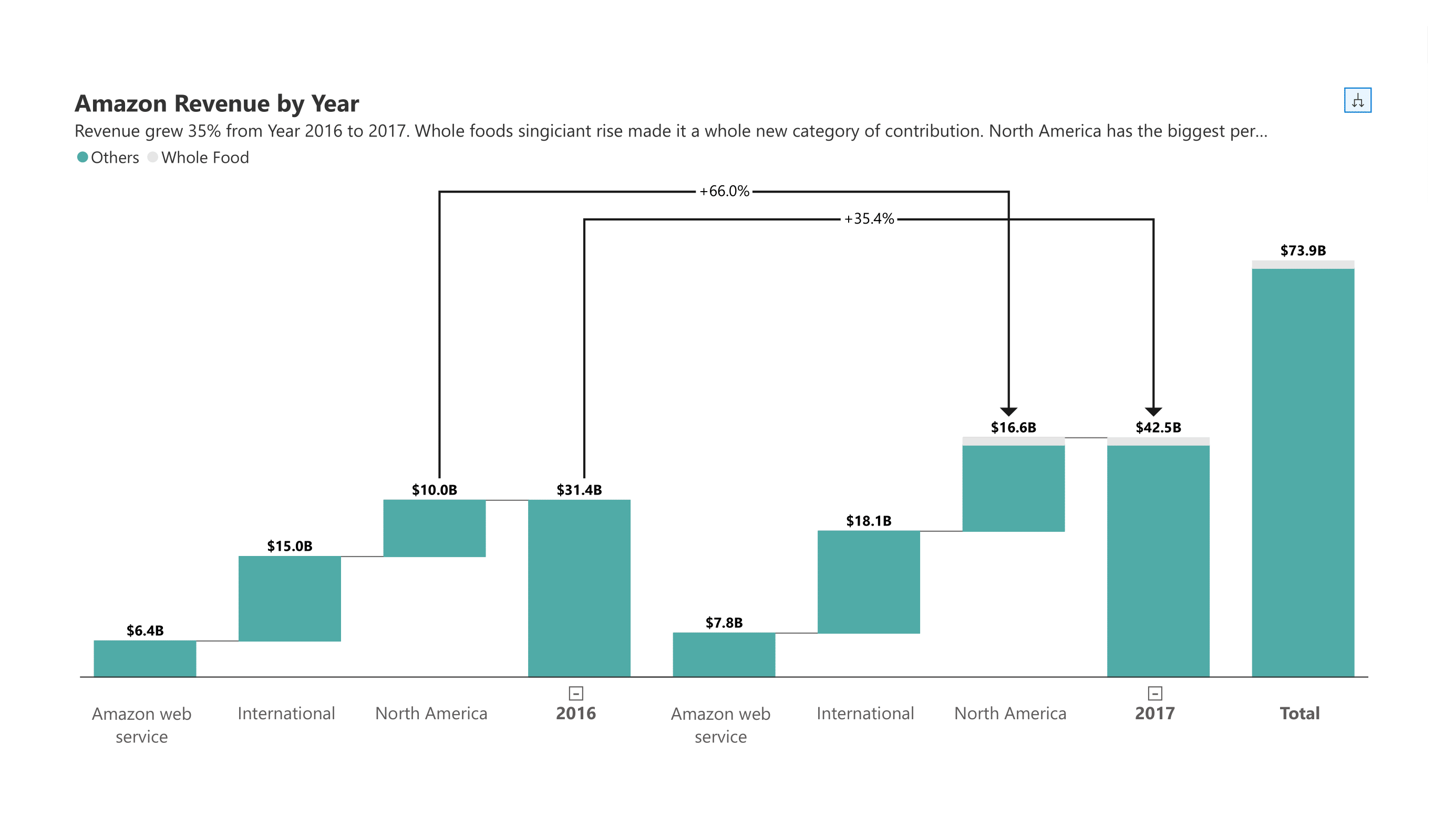 analytics-waterfall-finance-amazon-revenue-by-year