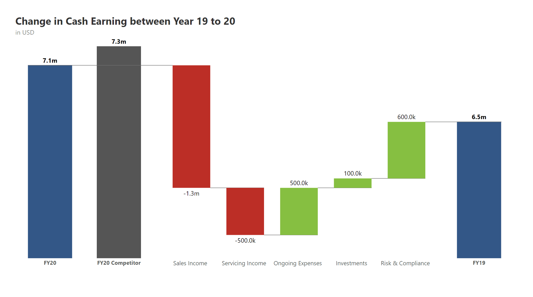 analytics-waterfall-finance-cash-earning-change-over-the-years