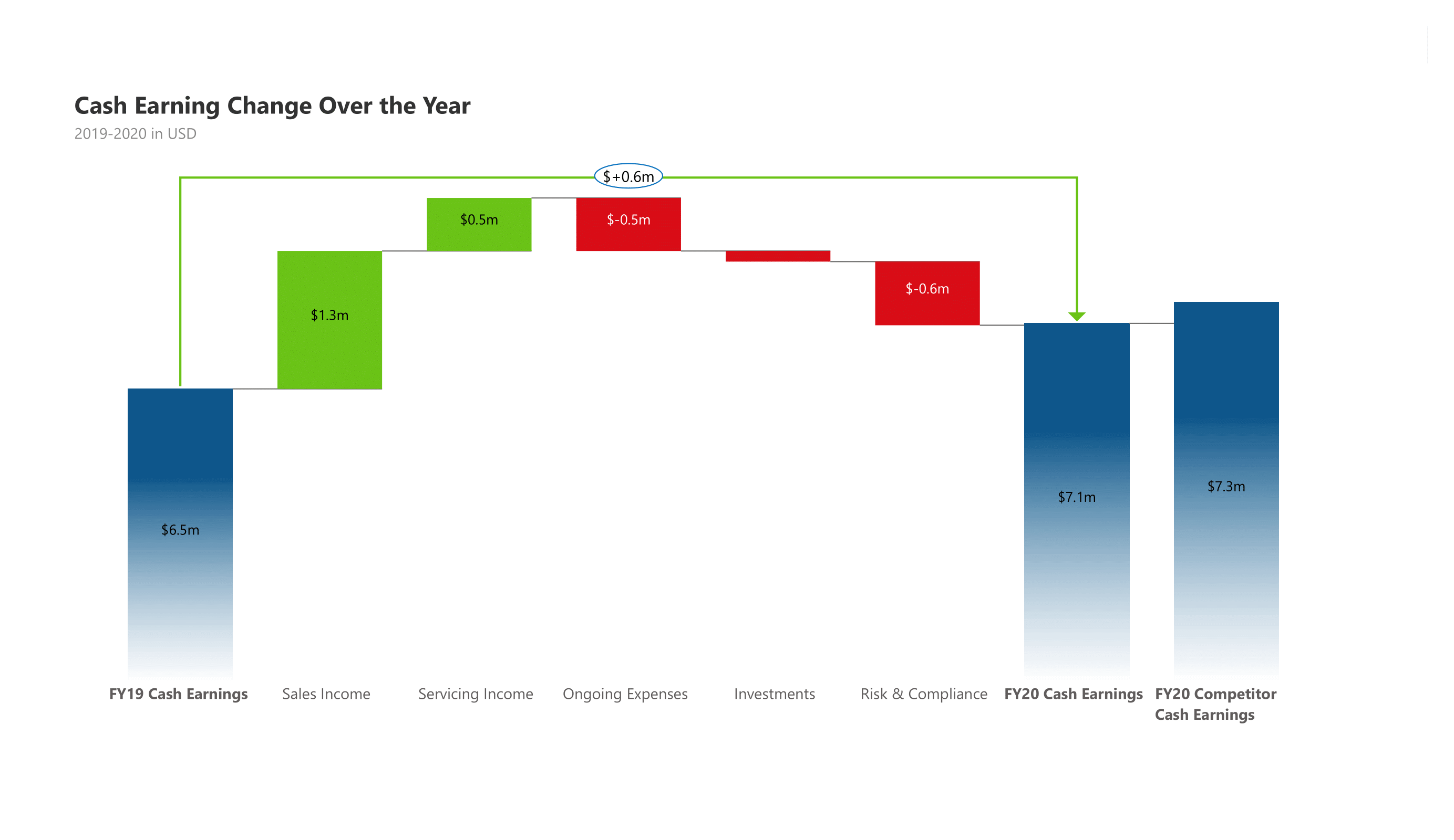 analytics-waterfall-finance-cash-earning-change-yoy-deviation-line