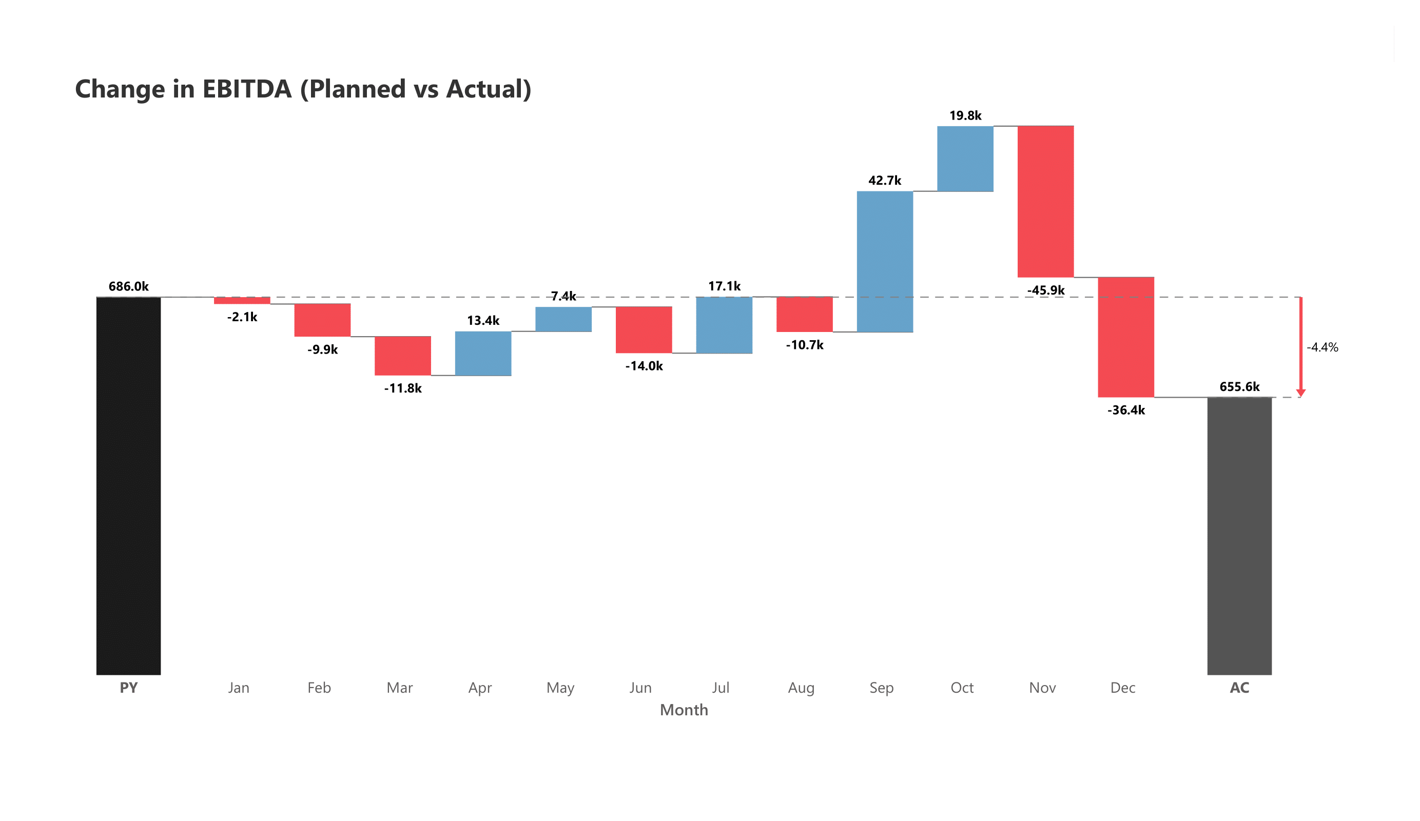 analytics-waterfall-finance-change-in-ebita-actual-vs-planned