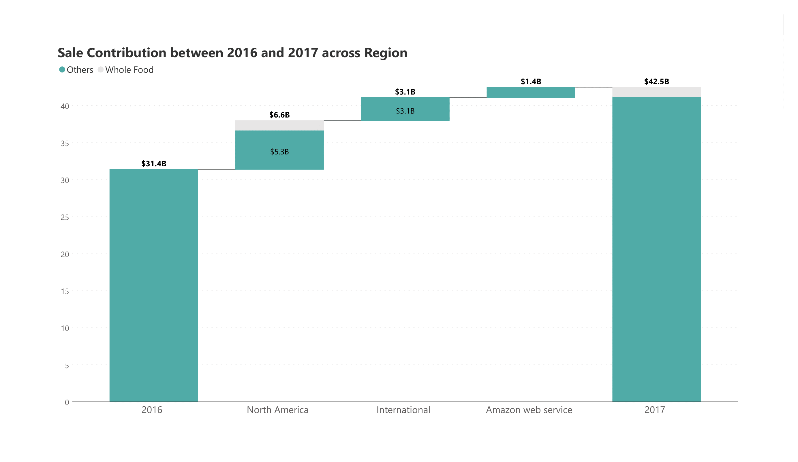 analytics-waterfall-finance-sales-contribution