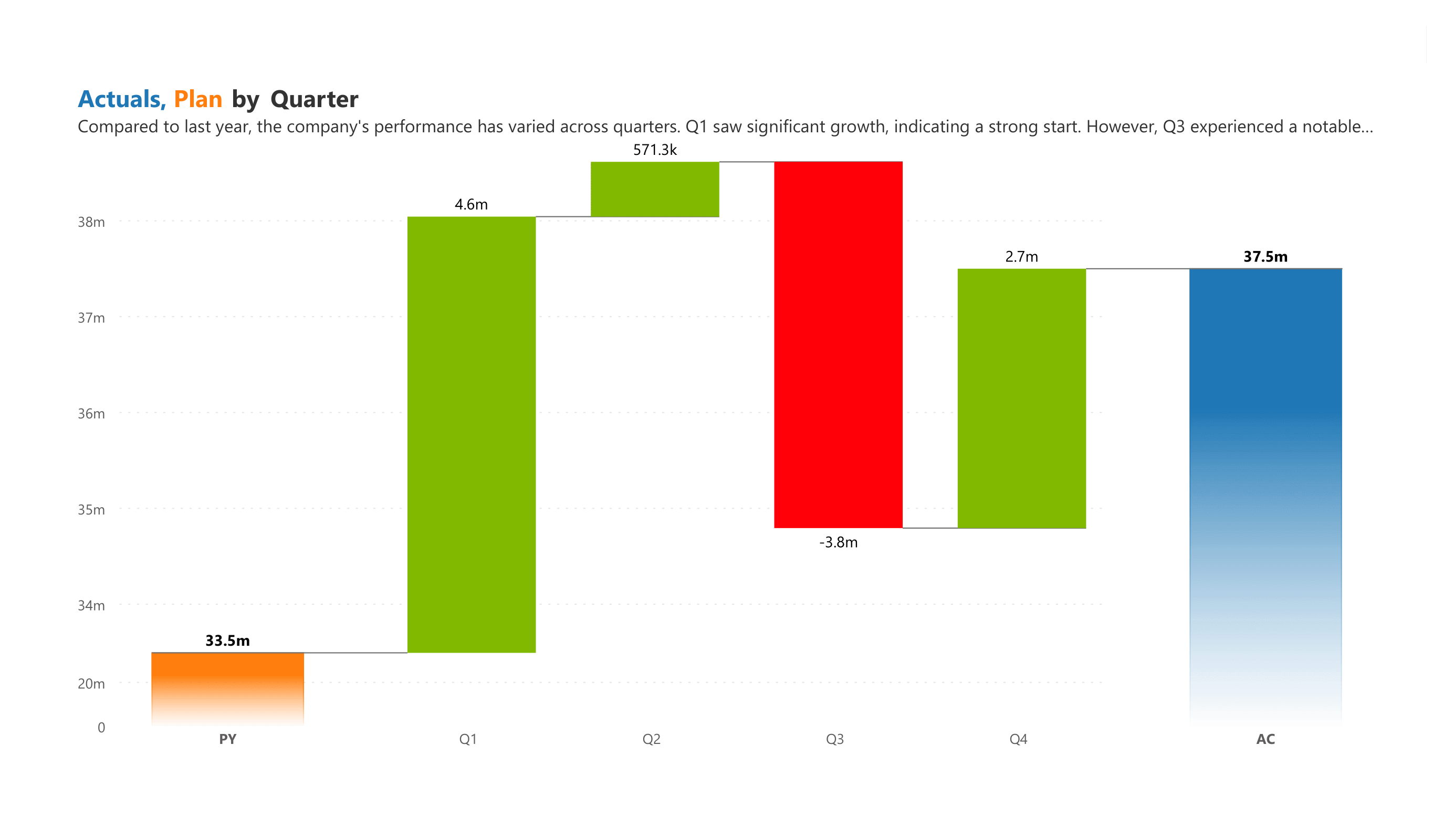 analytics-waterfall-finance-variance-actual-vs-previous-year