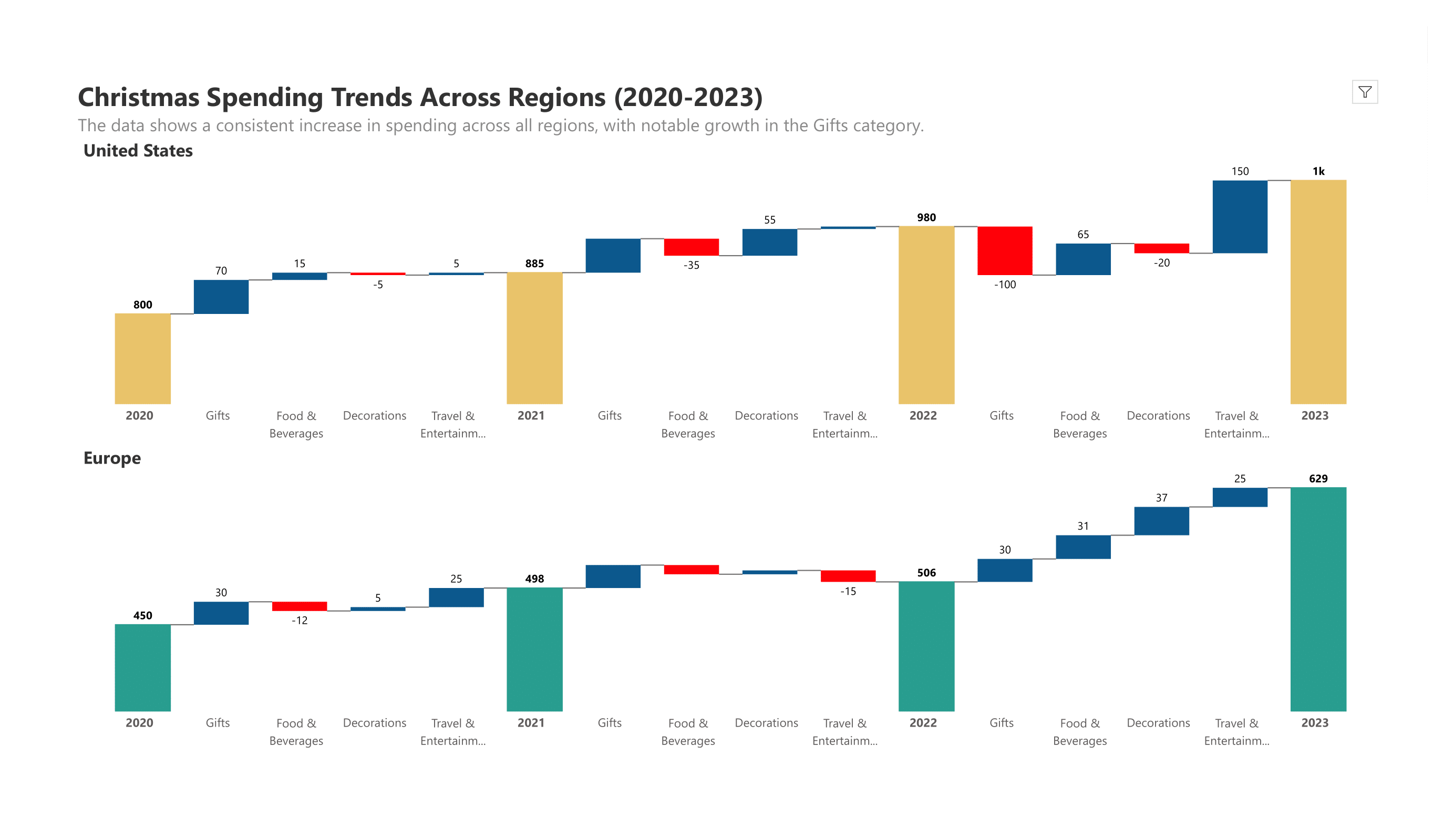 analytics-waterfall-reports-small-multiples-christmas-spending-by-region