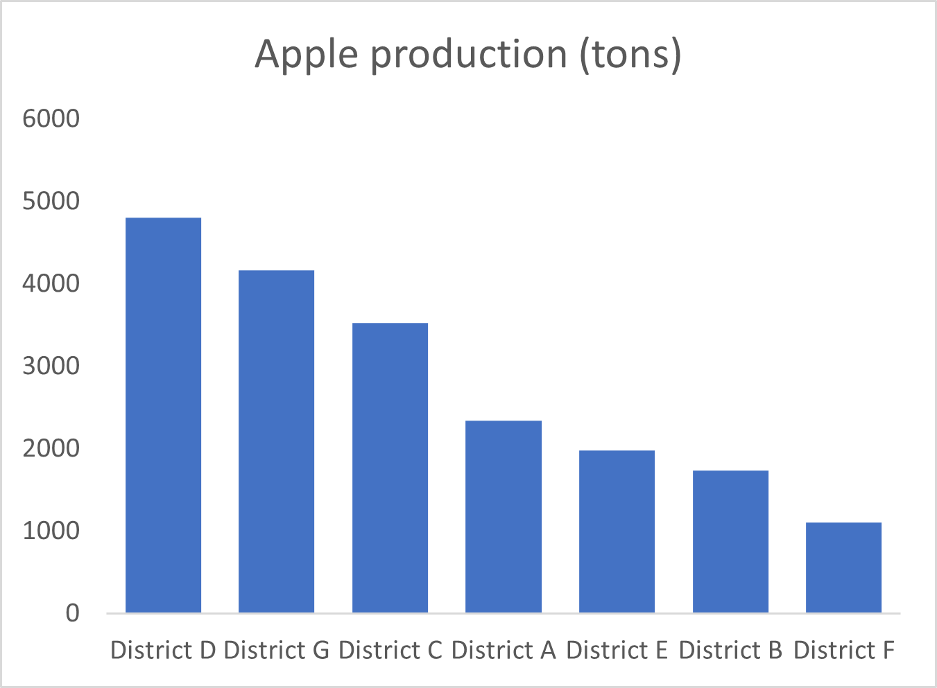 apple production