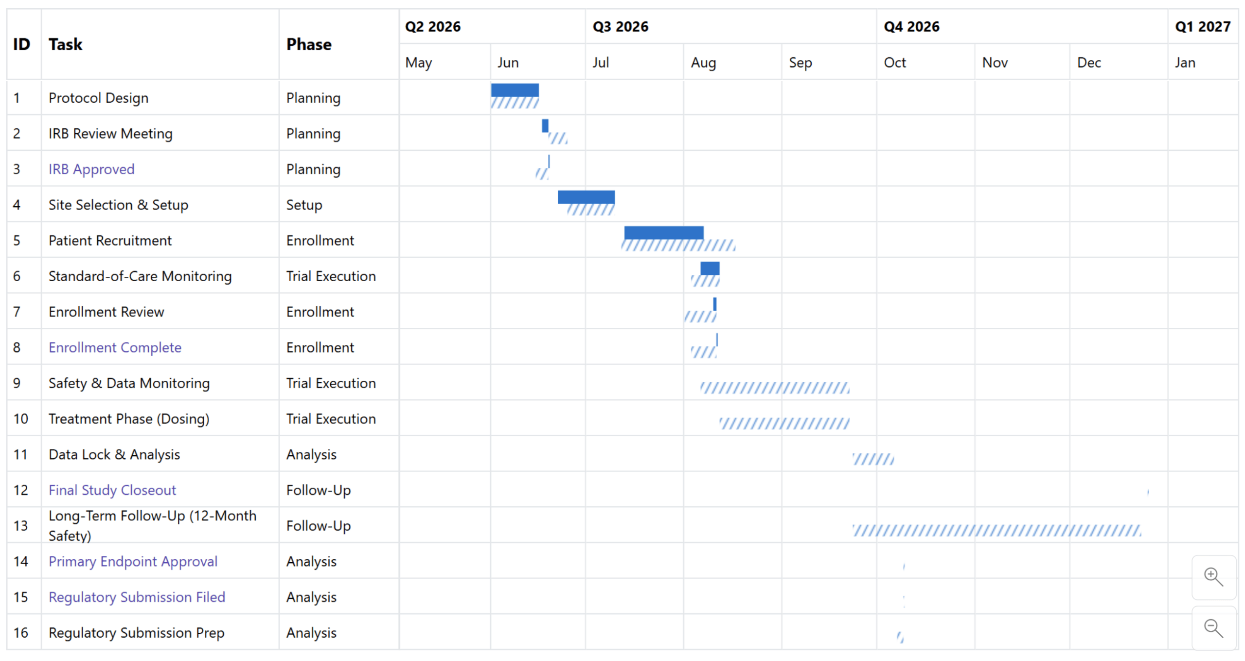 Baseline Gantt chart comparing planned task timelines with current project progress across multiple quarters.