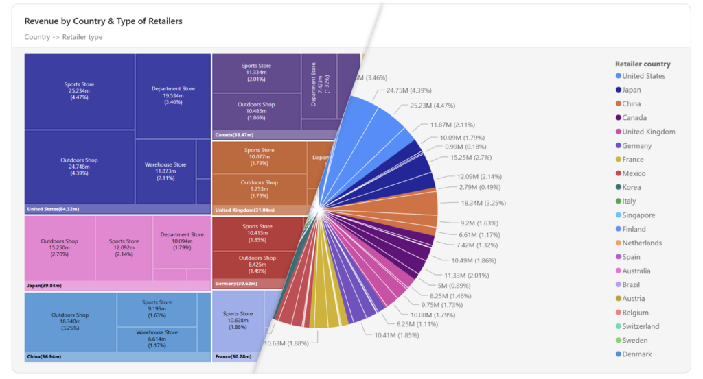 power-bi-hierarchy-visualization-treemap-inforiver