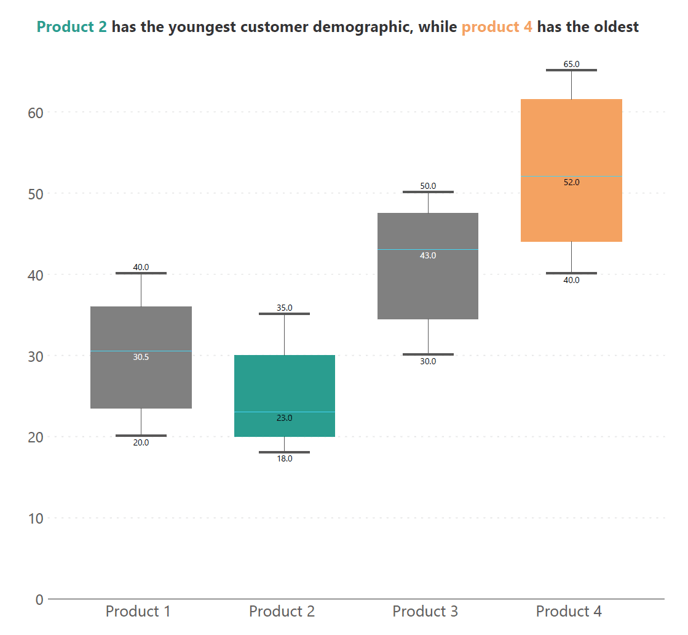 box-and-whisker-plot-customer-ages