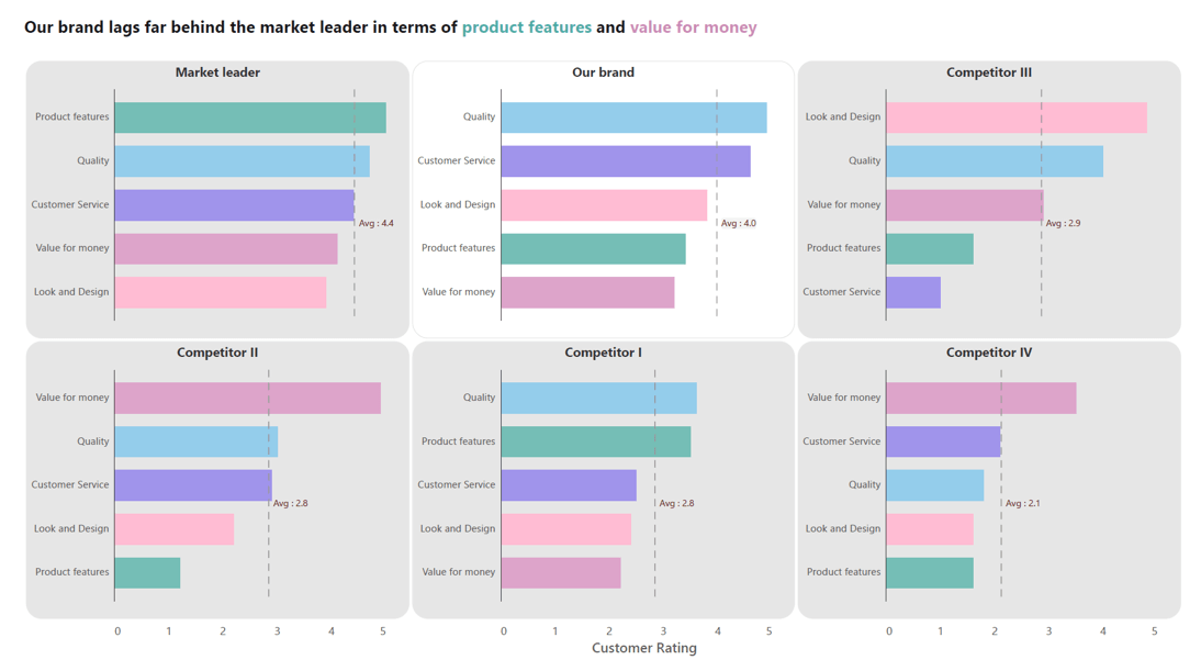 brand-performance-comparison-small-multiples