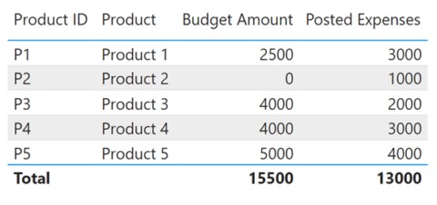 Calculate Remaining Budget in Power BI Without DAX