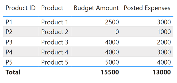 Budget and Posted expenses