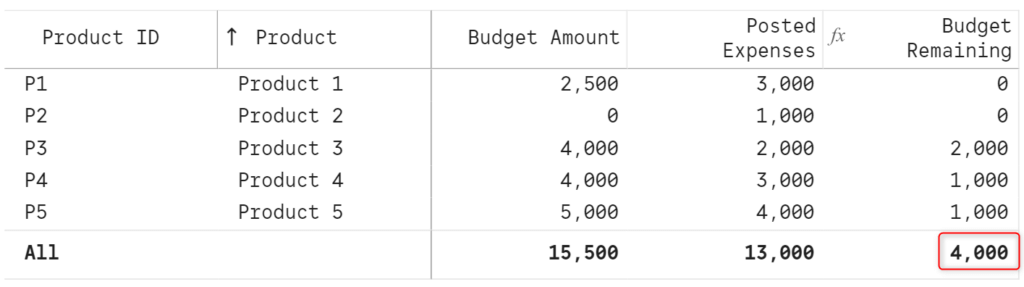 Calculate remaining budget in Power BI using Inforiver