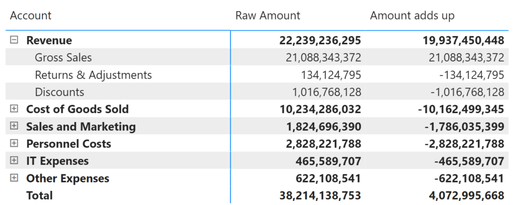 8 Challenges in Creating P&L Statements in Power BI