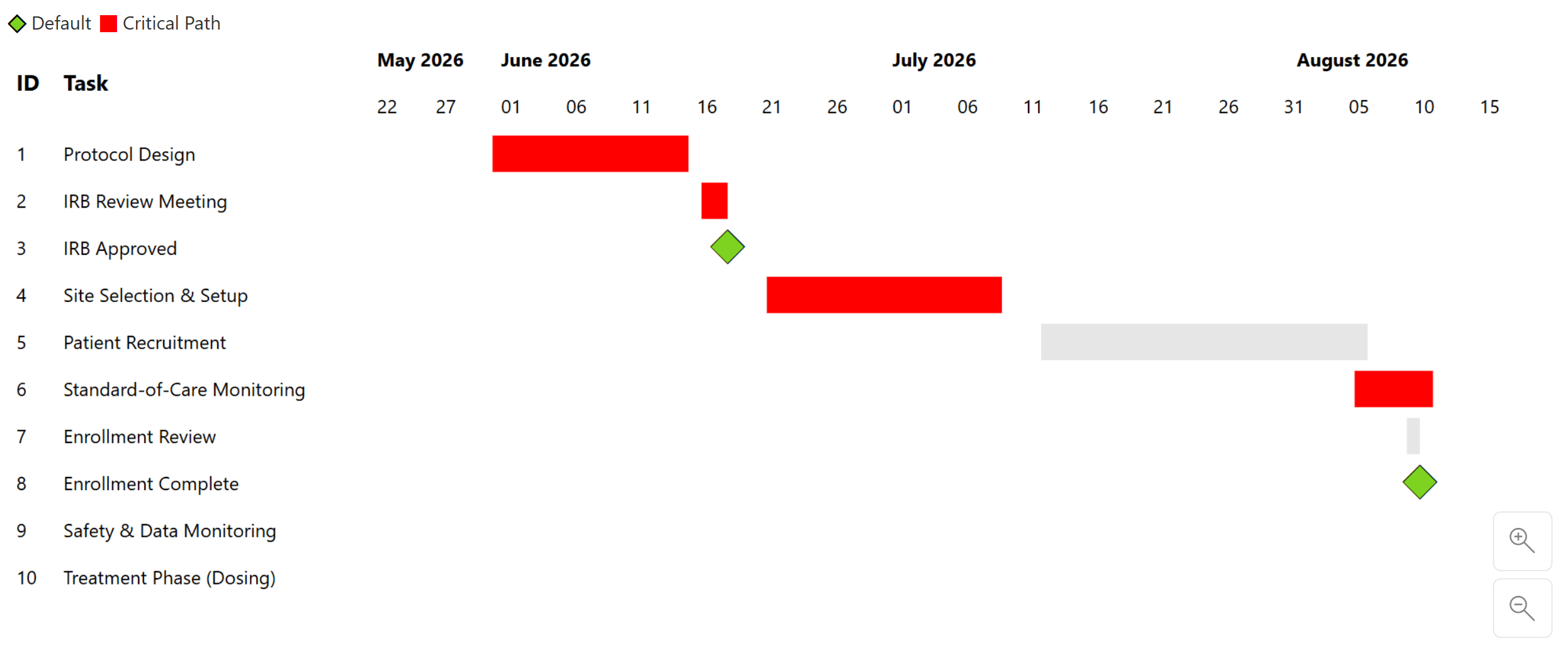 Critical path Gantt chart highlighting tasks on the critical path alongside milestones and non-critical activities.