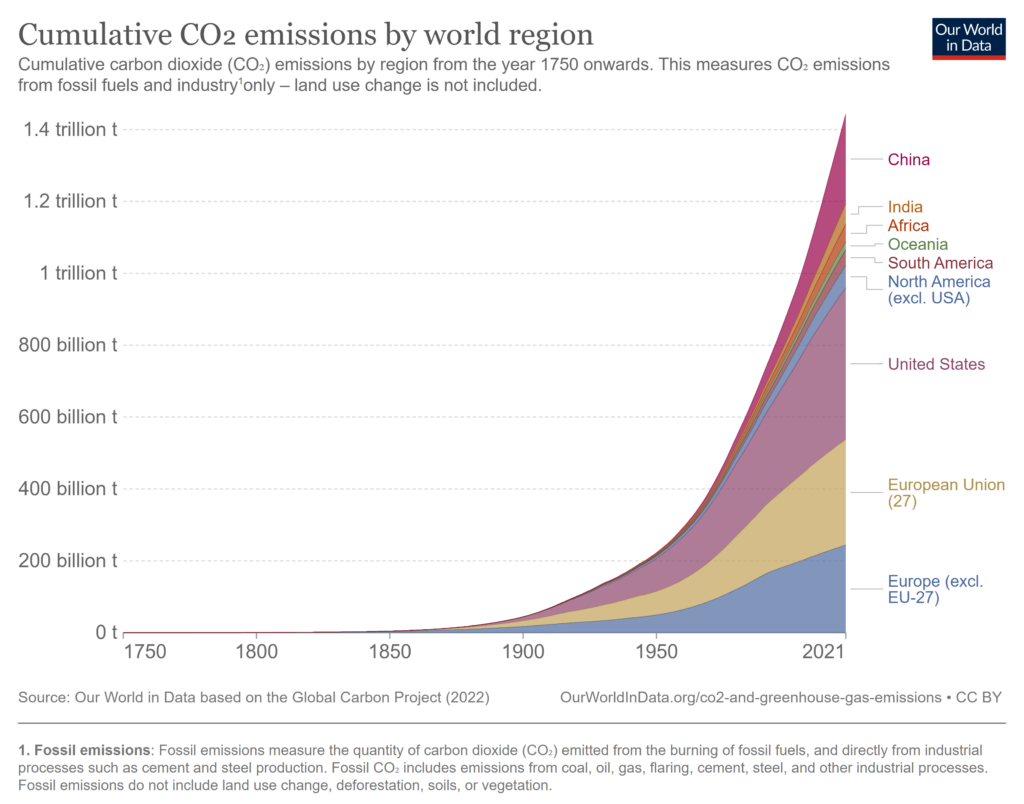 cumulative-co2-emissions-region