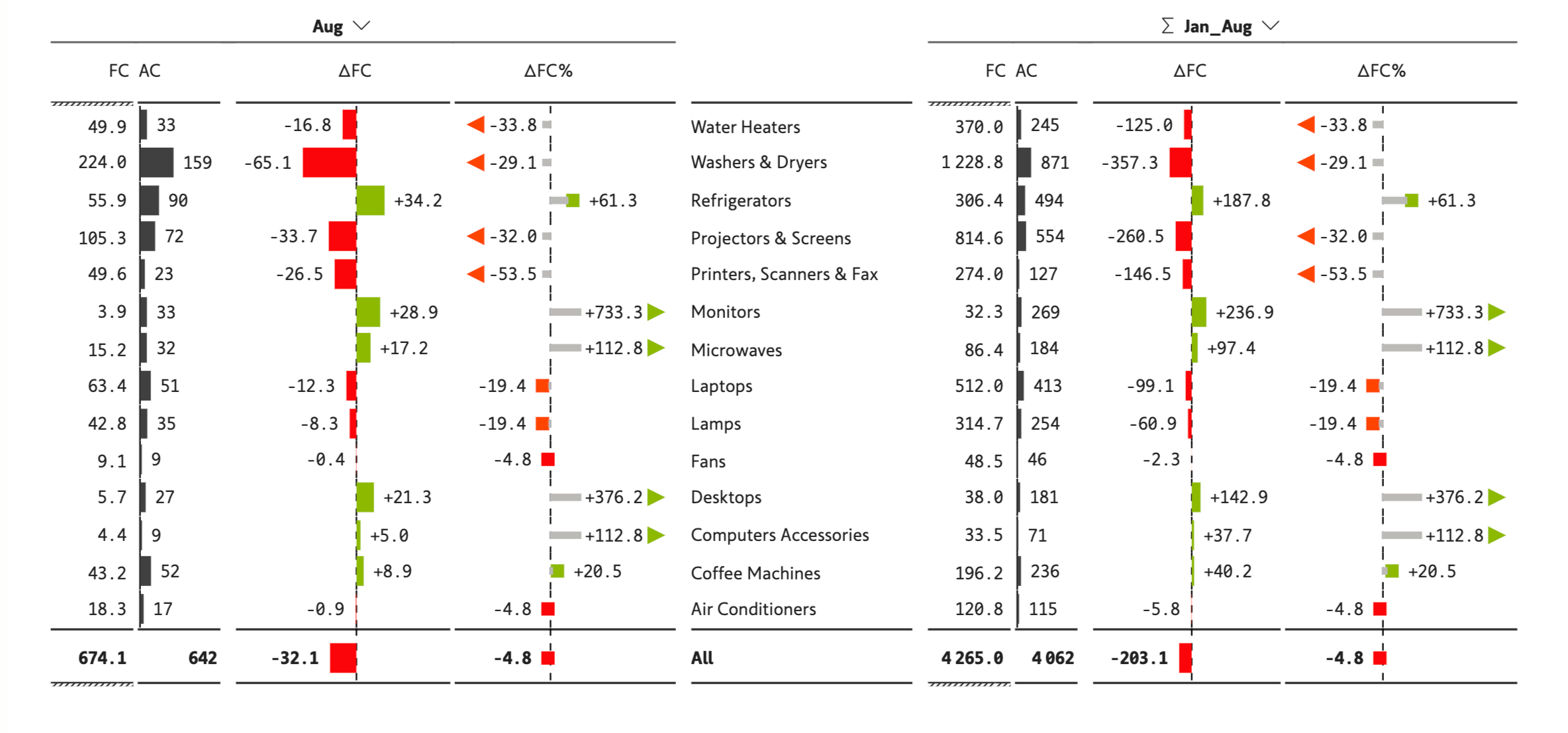 current-vs-till-date-analysis