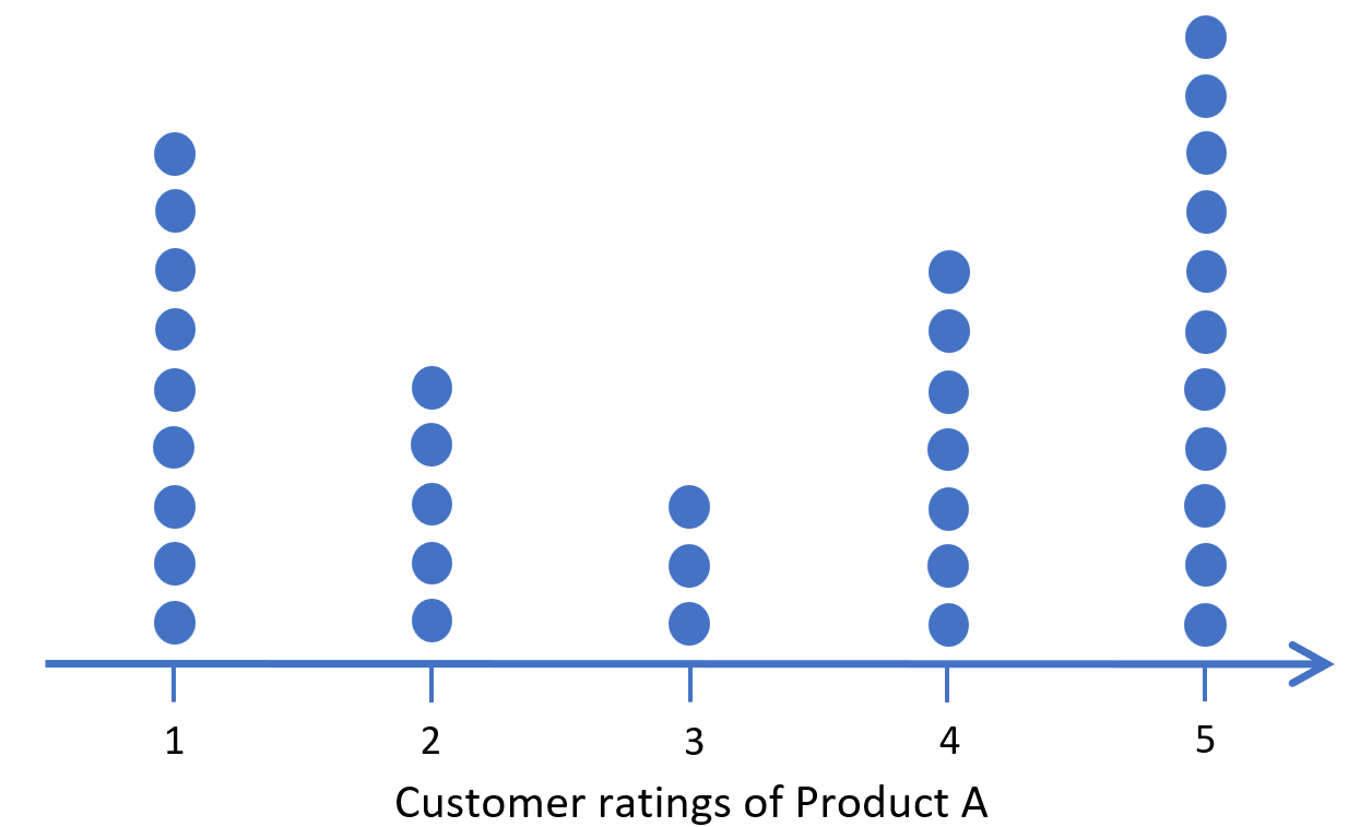 customer ratings dot plot