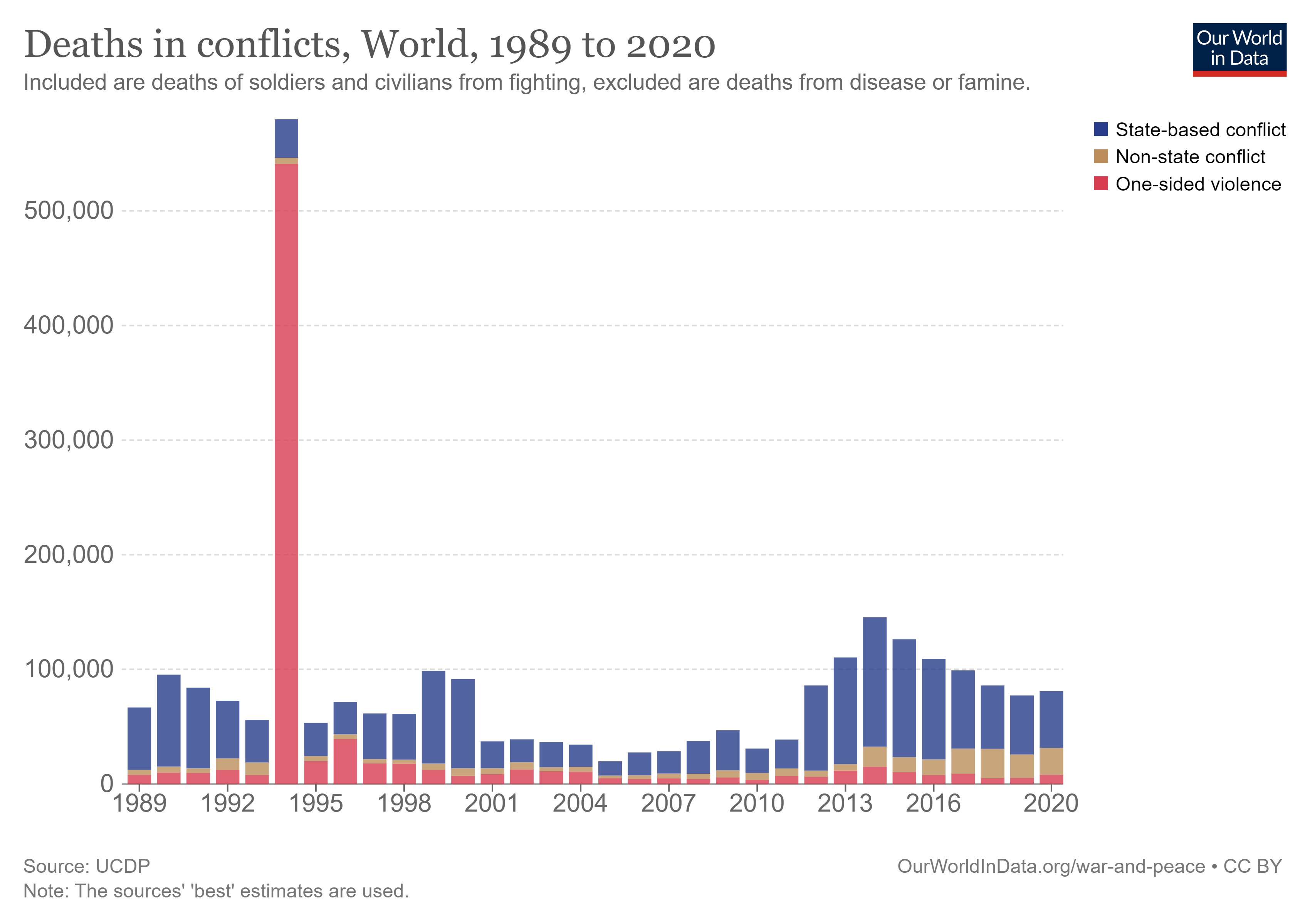 deaths-in-conflicts