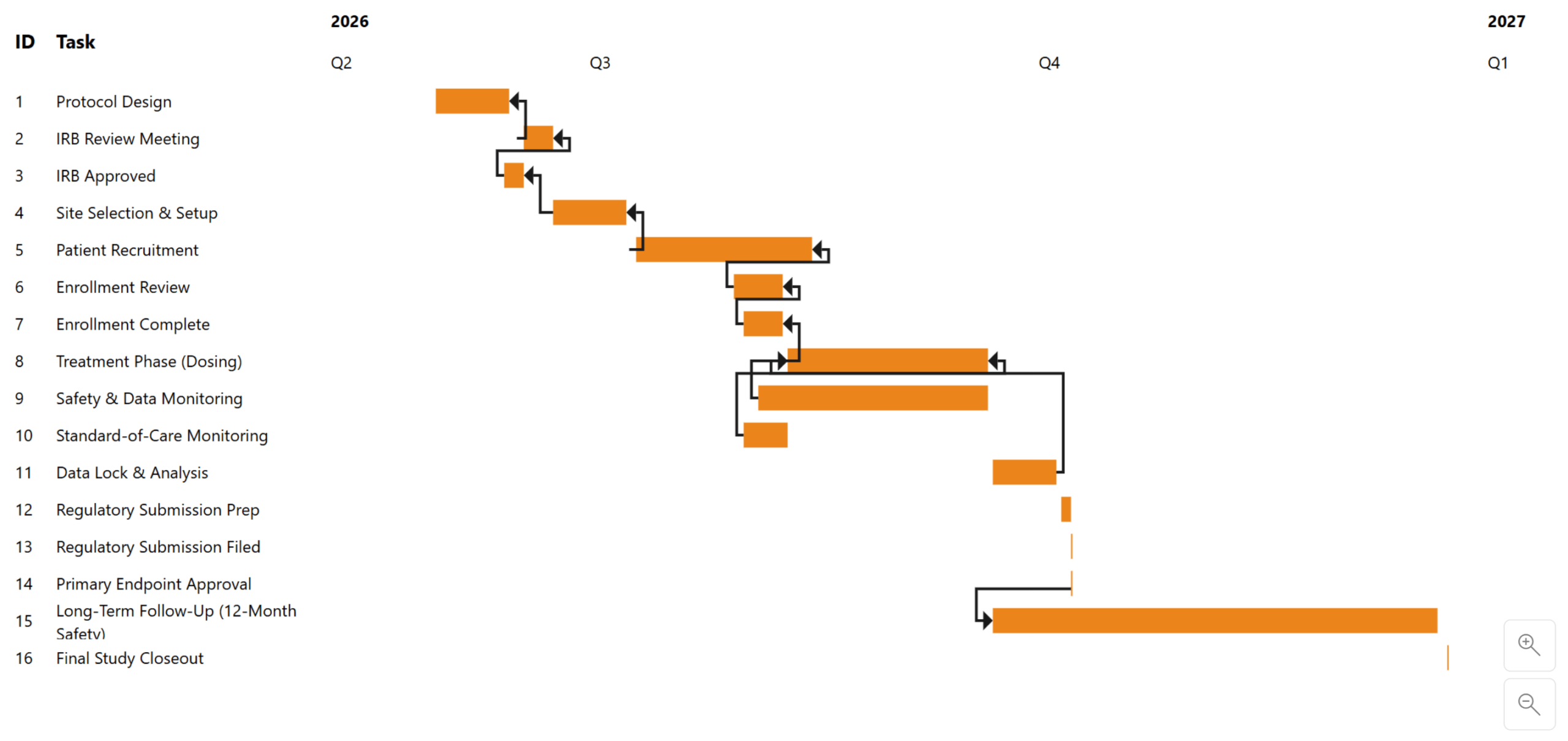 Dependency Gantt chart showing task durations and the relationships linking dependent project activities.